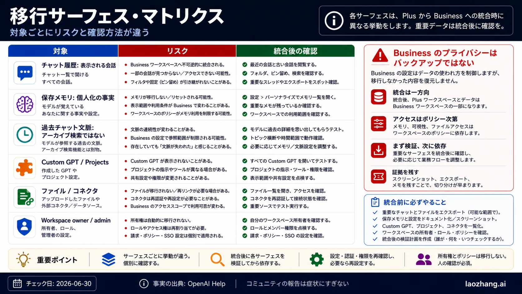 ChatGPT 移行表面、リスク、検証手順のマトリクス