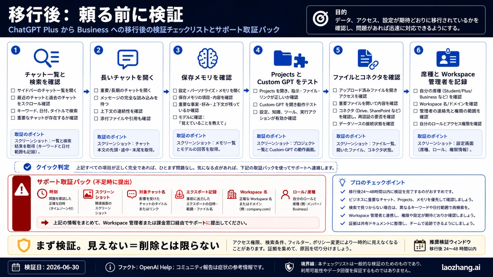 ChatGPT Business 移行後の検証とサポート証拠パック