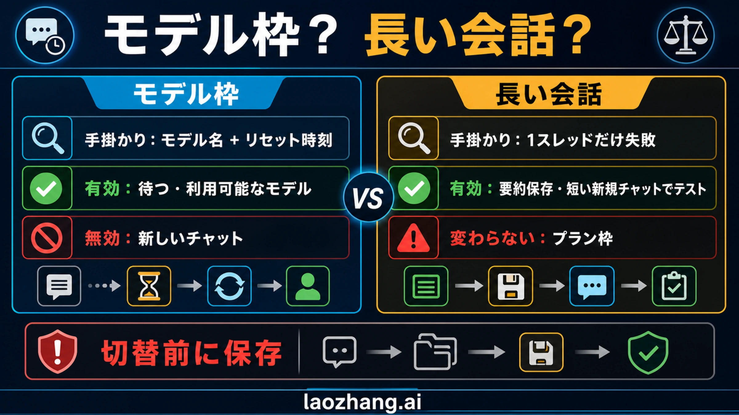 ChatGPT で待機、モデル変更、新規チャット、チェックポイント、更新が変えるものを比較した図
