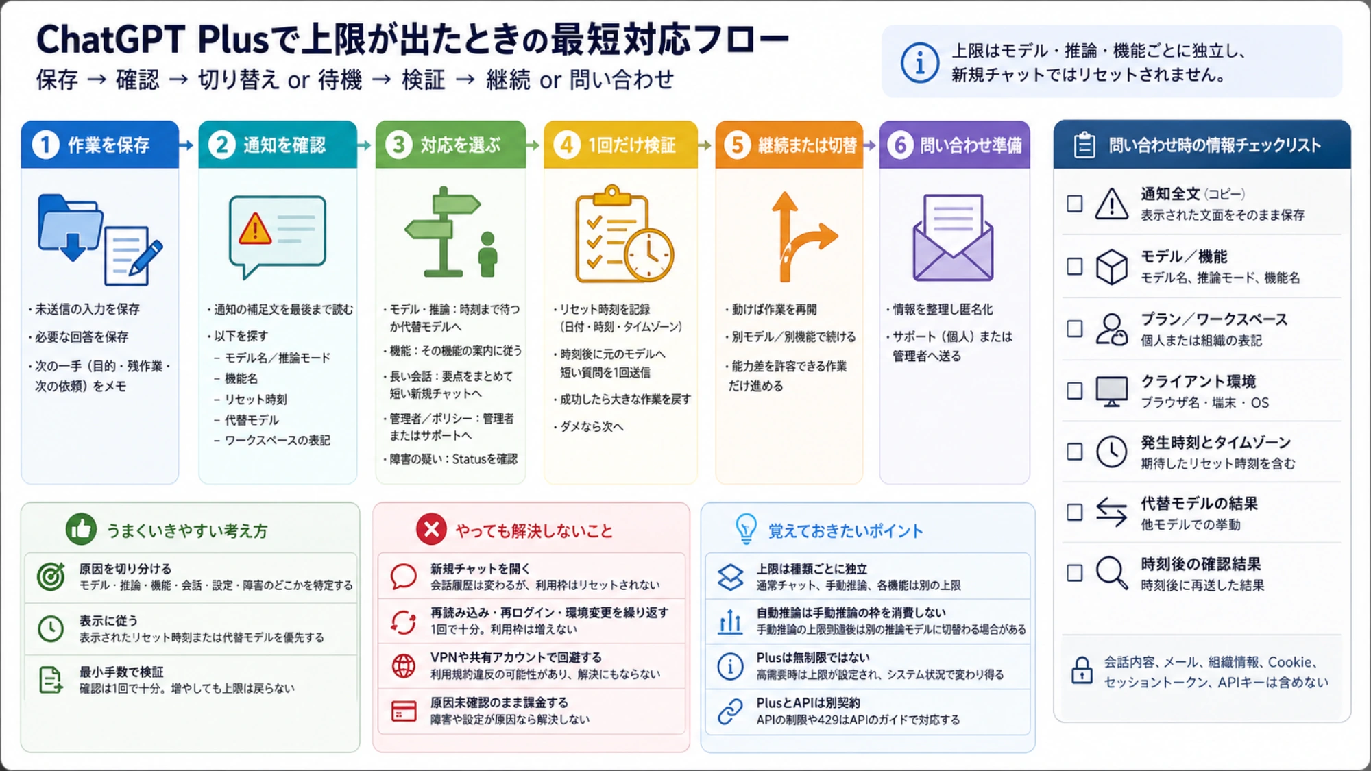 モデル、機能、長い会話、ワークスペース、障害ごとに上限対応を選ぶ方法