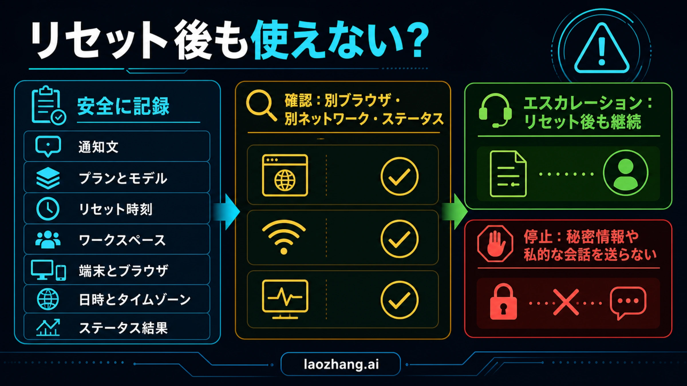 ChatGPT サポート用の安全な証拠パック。通知、モデル、プラン、クライアント、時刻、回復結果、再現、秘密情報禁止を表示