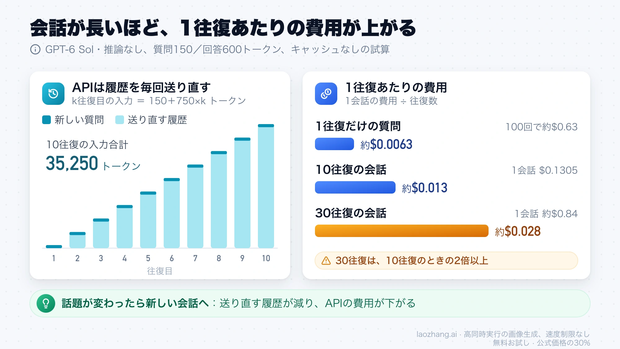 APIでは往復ごとに送り直す履歴が増え、GPT-6 Solの1往復あたりの費用が1往復だけで約0.0063ドル、10往復で約0.013ドル、30往復で約0.028ドルに上がることを示す図