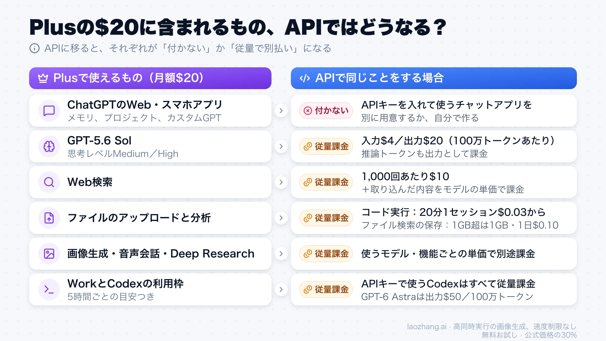 Plusで使えるアプリ、GPT-5.6 Sol、Web検索、ファイル分析、画像生成や音声、Codexの枠が、APIでは付かないか従量課金になることを行ごとに対応させた図