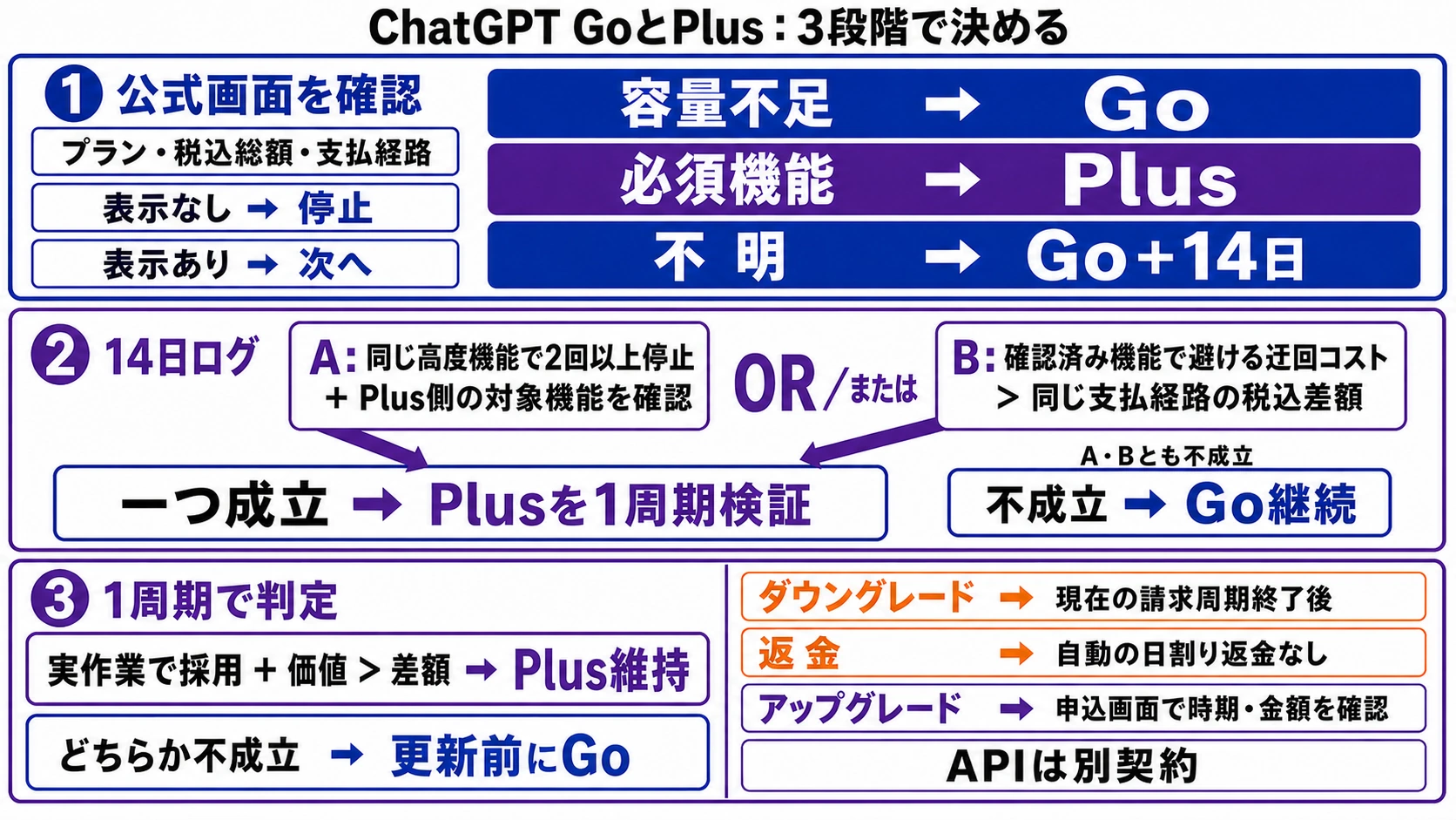 ChatGPT GoとPlusの違い:迷ったらどちらを選ぶ?