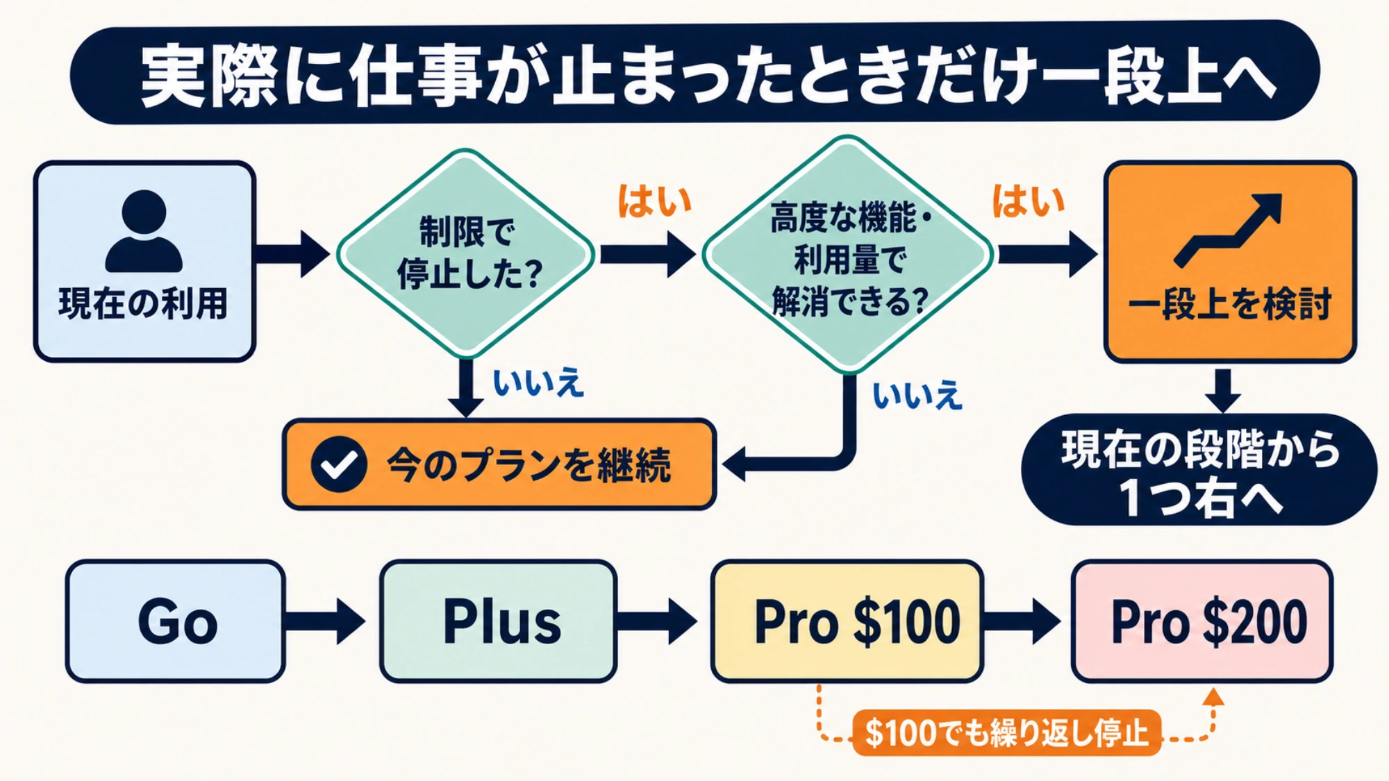 現在の使い方と実際に止まった制限から次のプランを選ぶ分岐図