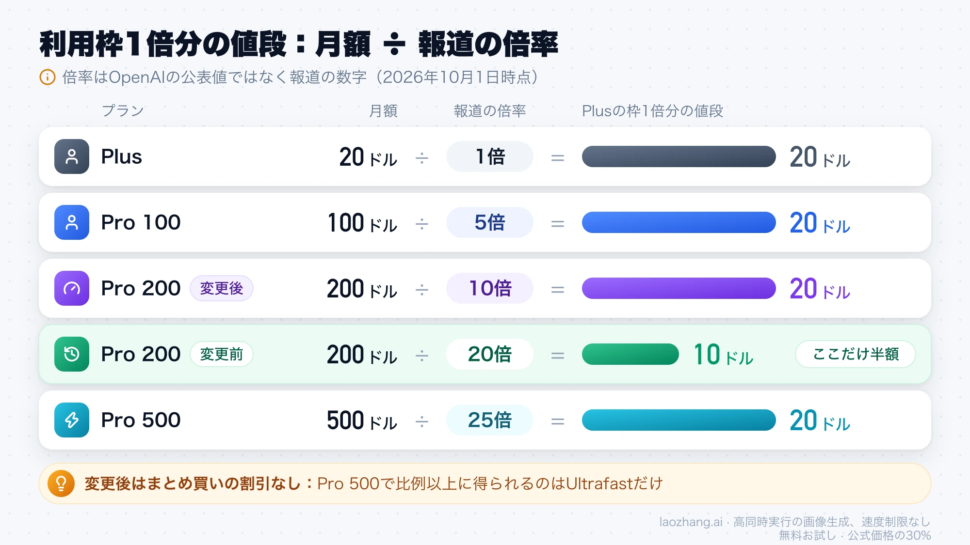 月額を報道の倍率で割った利用枠1倍分の値段。Plus、Pro 100、変更後のPro 200、Pro 500は20ドル、変更前のPro 200だけ10ドル