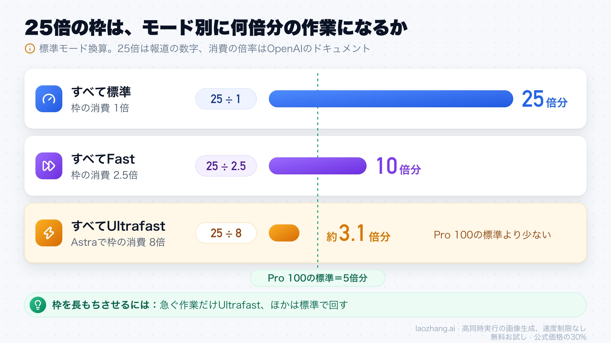 25倍の利用枠をモード別に標準換算した作業量。標準は25倍分、Fastは10倍分、Astra Ultrafastは約3.1倍分でPro 100の標準5倍分より少ない