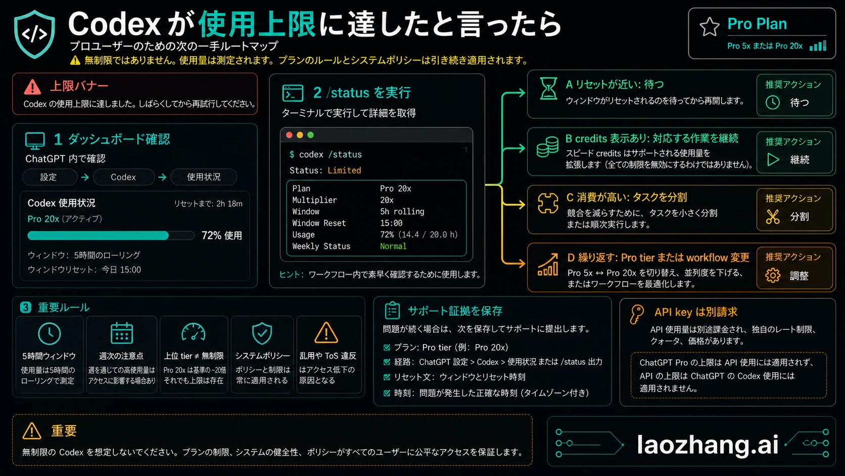 Localized decision-route visual for ChatGPT Pro Codex after a limit, separating wait, downshift, split work, credits, and API billing
