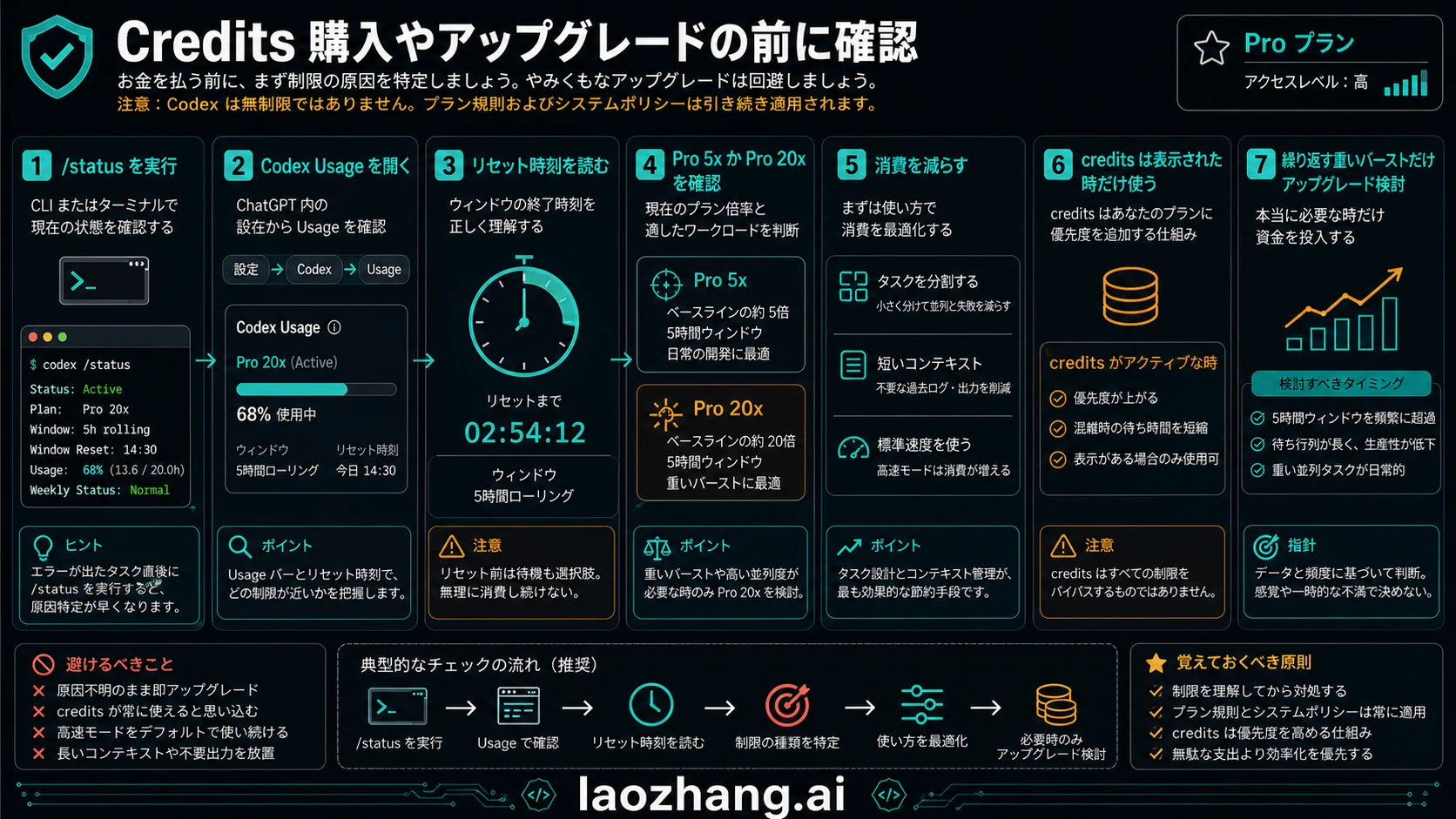 Localized preflight checklist for ChatGPT Pro Codex showing model choice, fast mode, cloud work, review usage, weekly pressure, and reset checks