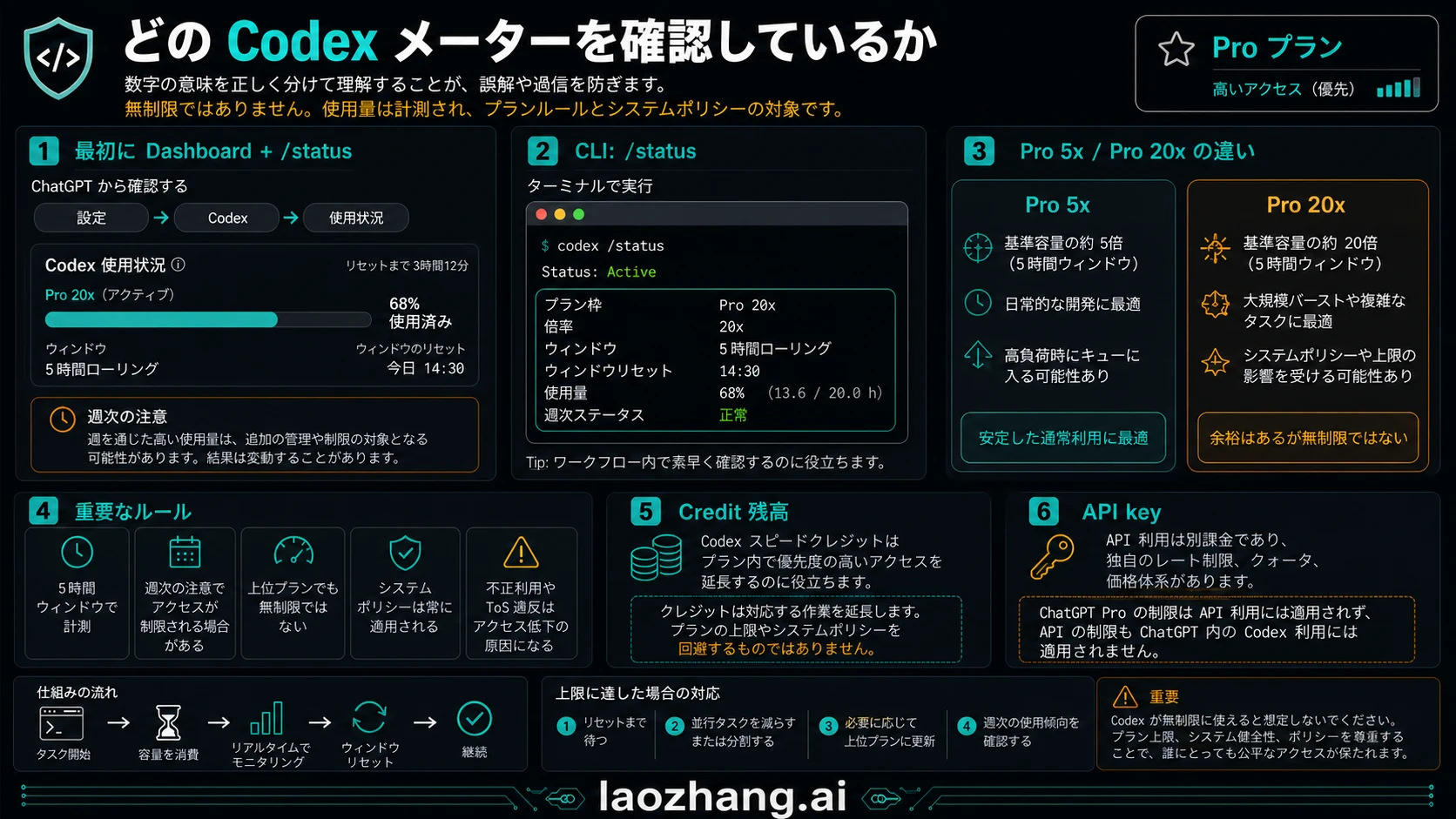 Localized usage meter visual for ChatGPT Pro Codex showing dashboard, /status, weekly watch, credits, and API key lanes