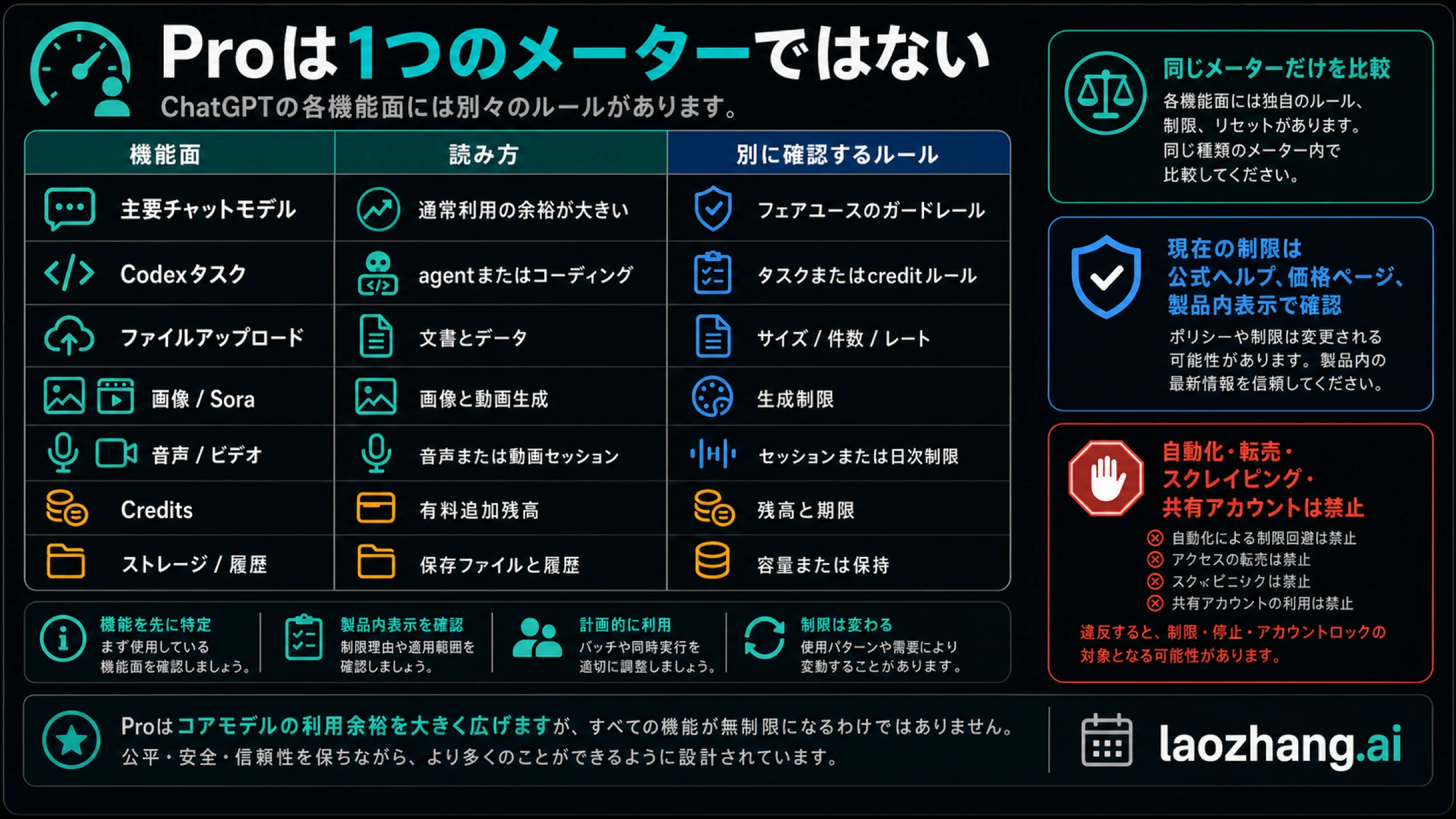 ChatGPT Proの各機能が別々のメーターを持つことを示す境界表
