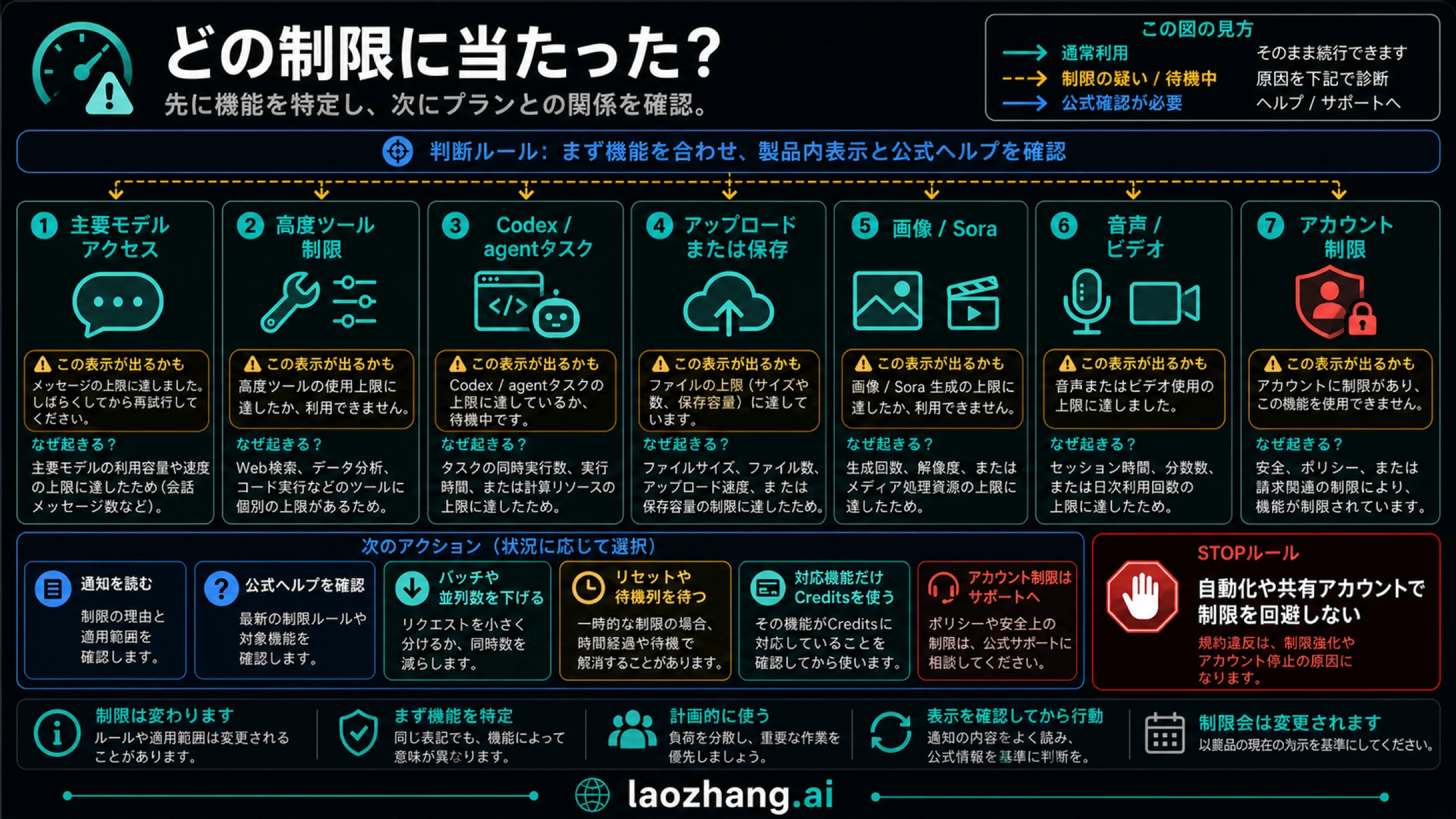 ChatGPT Proの制限表示を、チャット、Codex、アップロード、メディア、credits、アカウントに分ける図