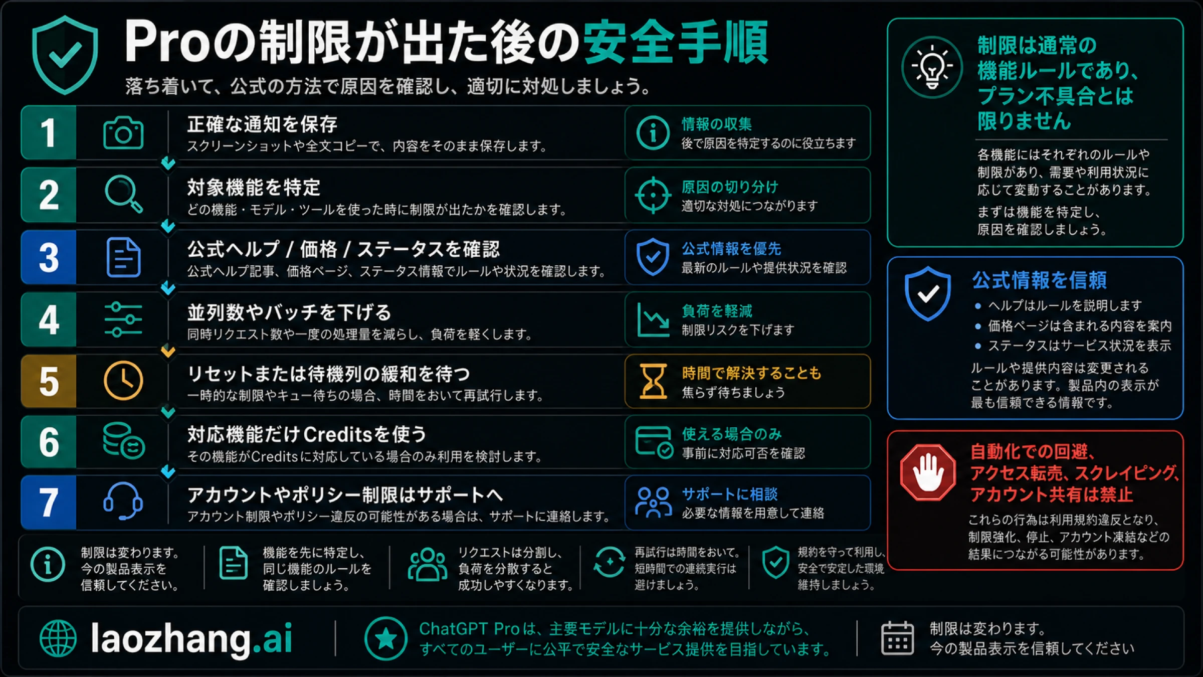 ChatGPT Proで制限が出た後、証拠保存、機能分類、公式確認、負荷調整、サポート連絡を行う流れ
