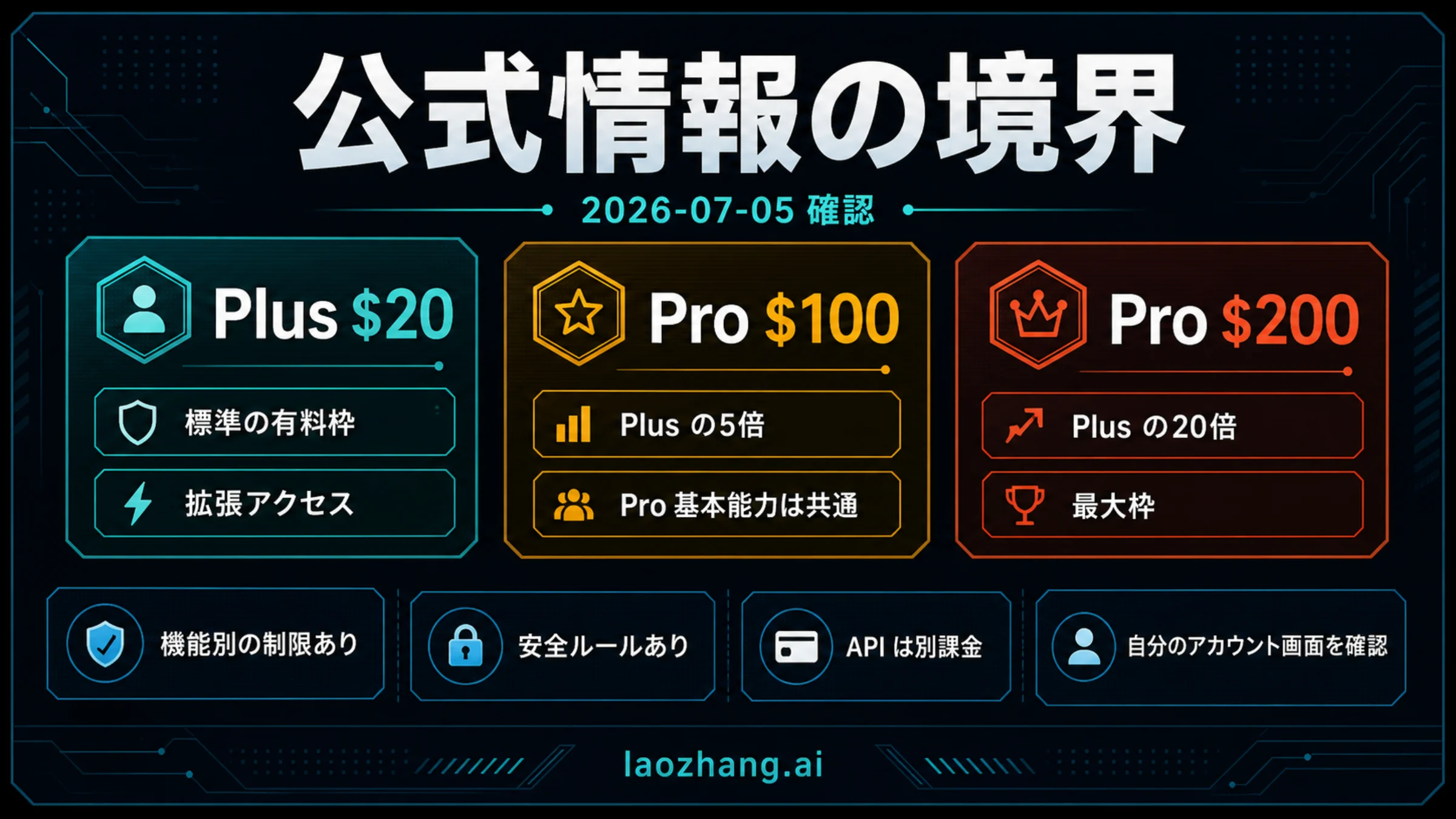 ChatGPT Plus、Pro $100、Pro $200の公式前提を整理したボード