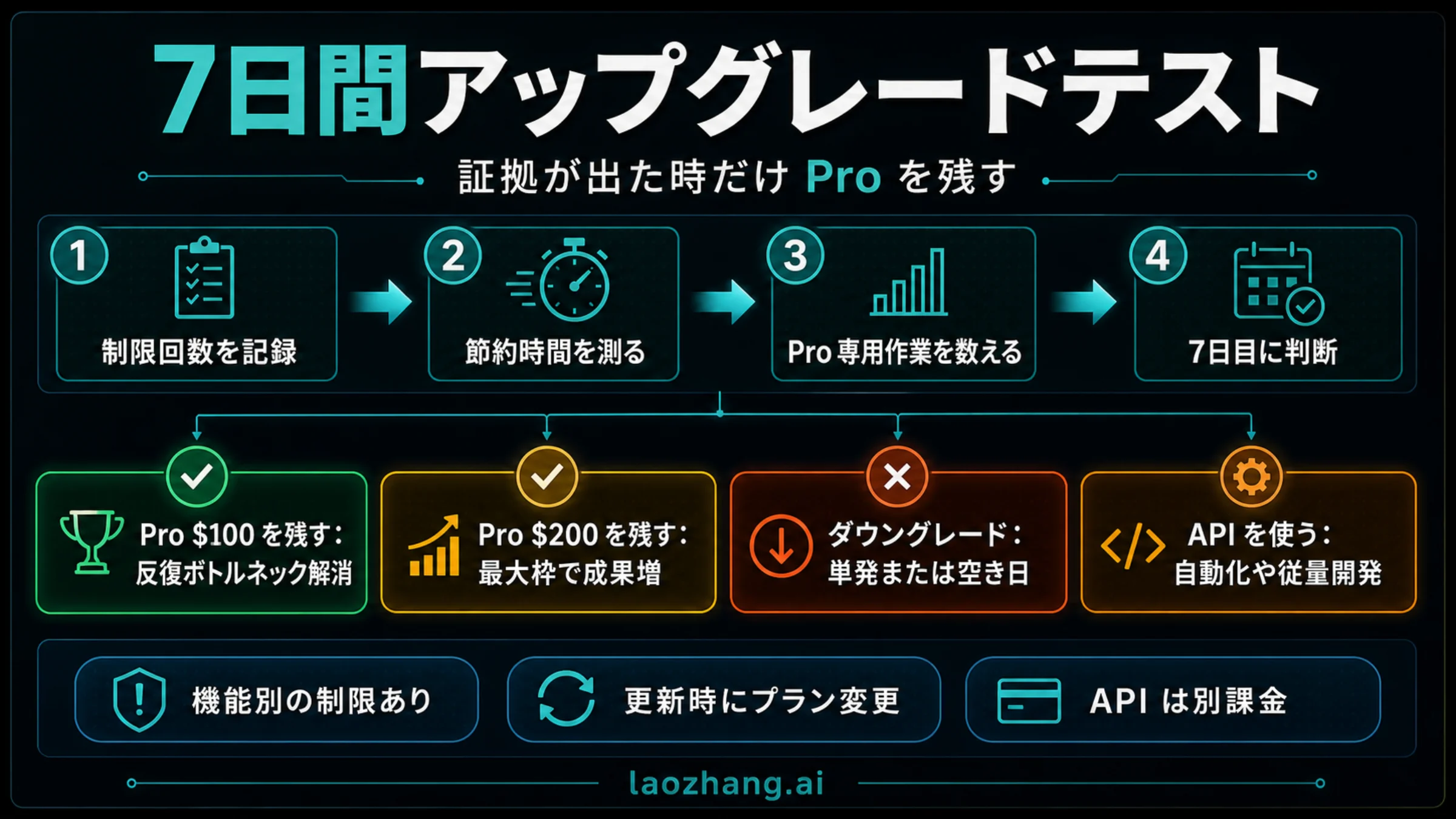 ChatGPT Proを7日間試すための記録表と判断ルート