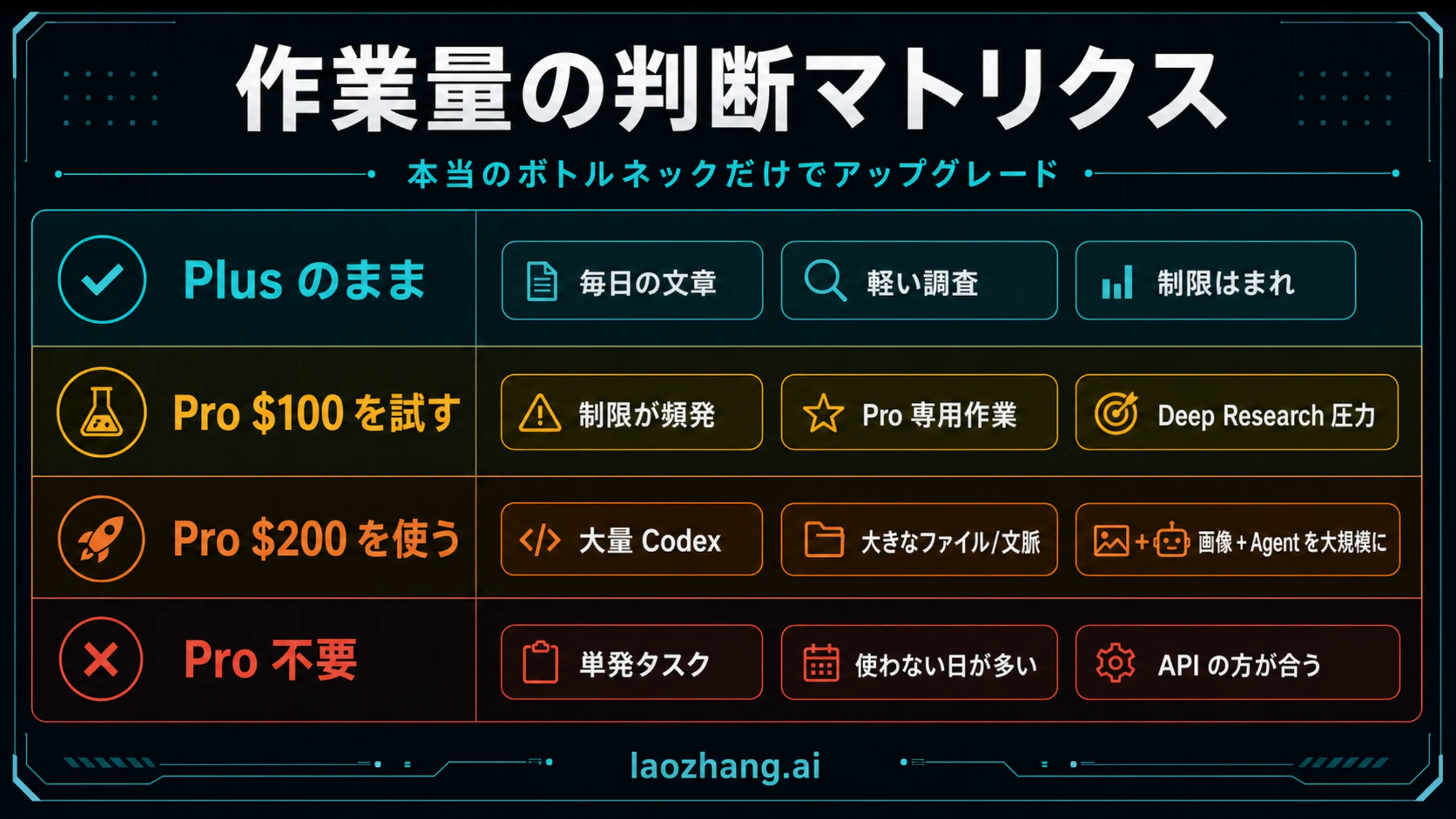 Plusに残るか、Pro $100を試すか、Pro $200を使うかを用途別に整理した表
