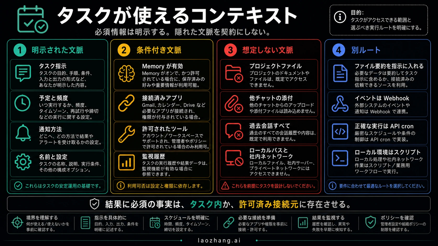 Scheduled Tasks が使える文脈、条件付き文脈、想定しない文脈、別ルートを示すマトリクス