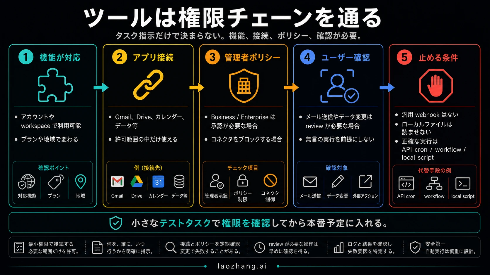 ChatGPT Scheduled Tasks のツール権限チェーンを示す図
