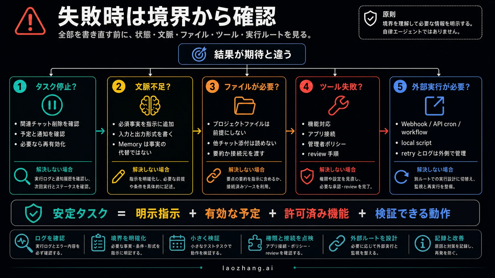 Scheduled Tasks 失敗時の状態、文脈、ファイル、ツール、外部実行ルートの確認フロー