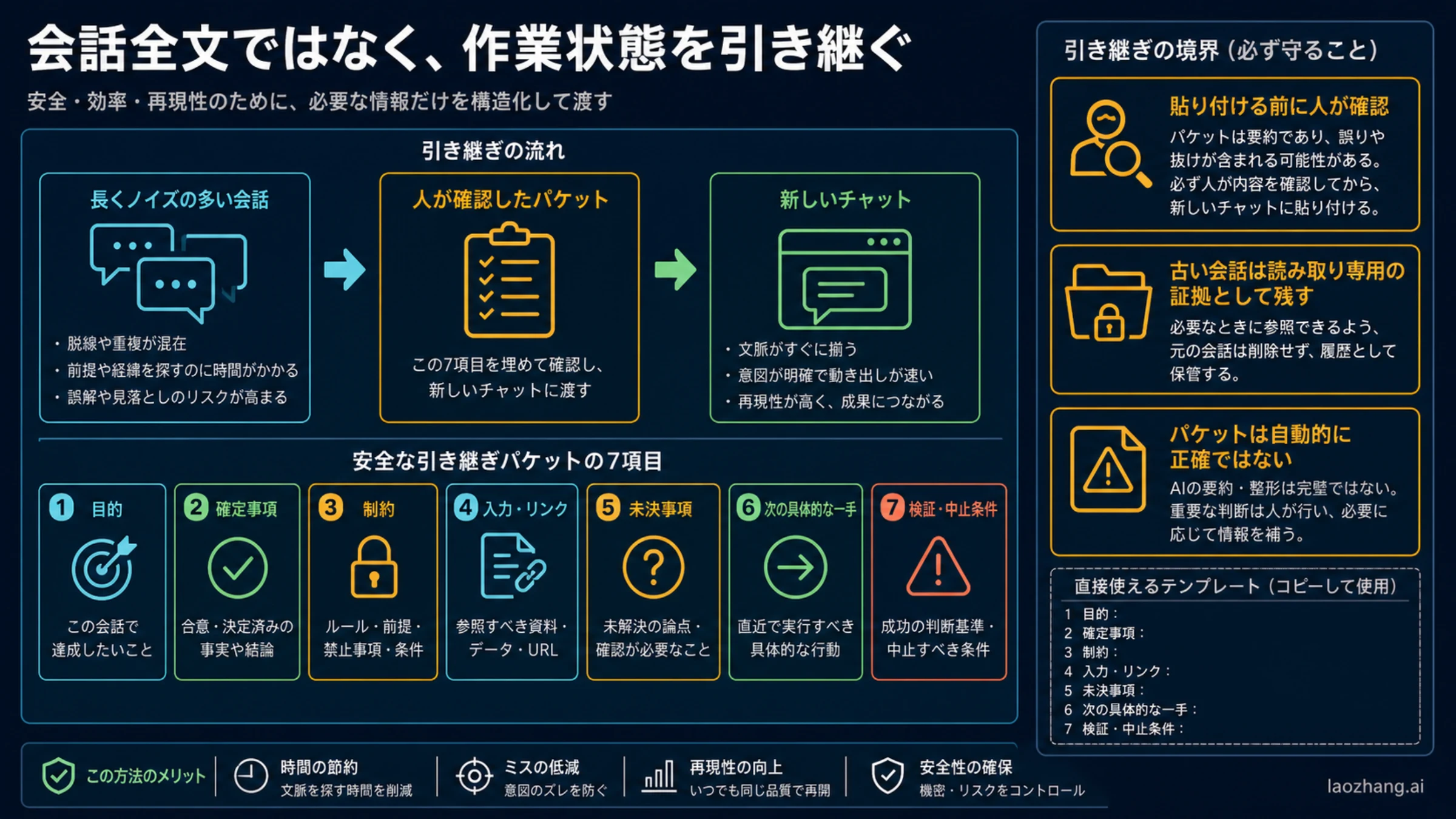 新しいChatGPT会話へ移す七項目の日本語引き継ぎパケット