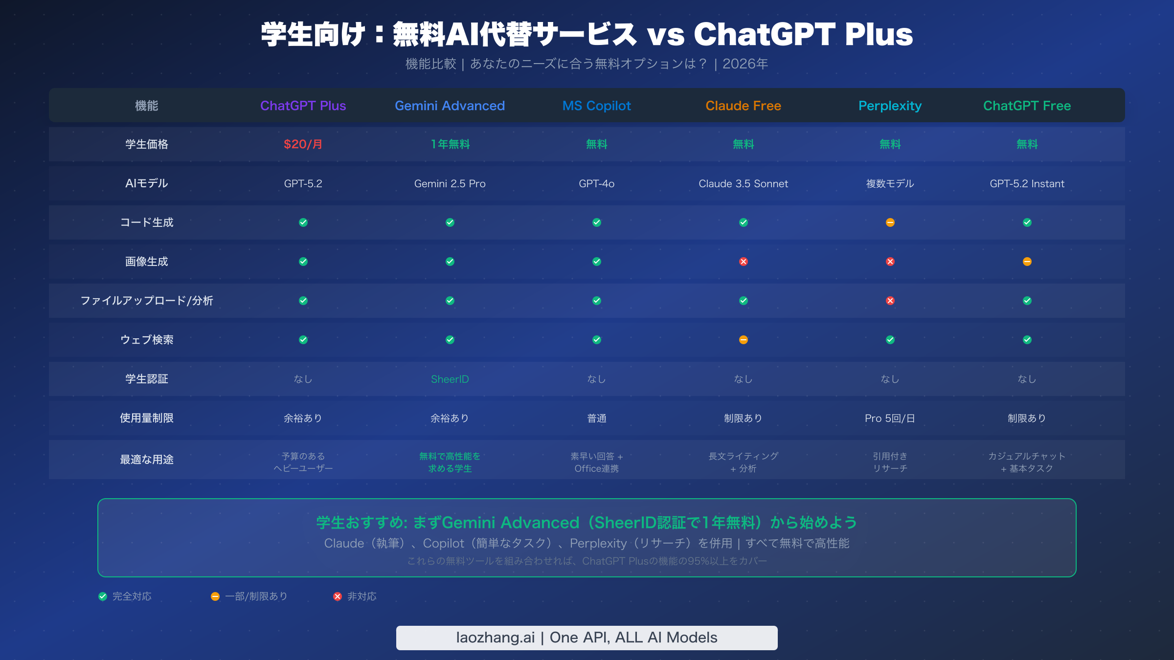 学生向け無料AI代替サービスとChatGPT Plusの機能比較表