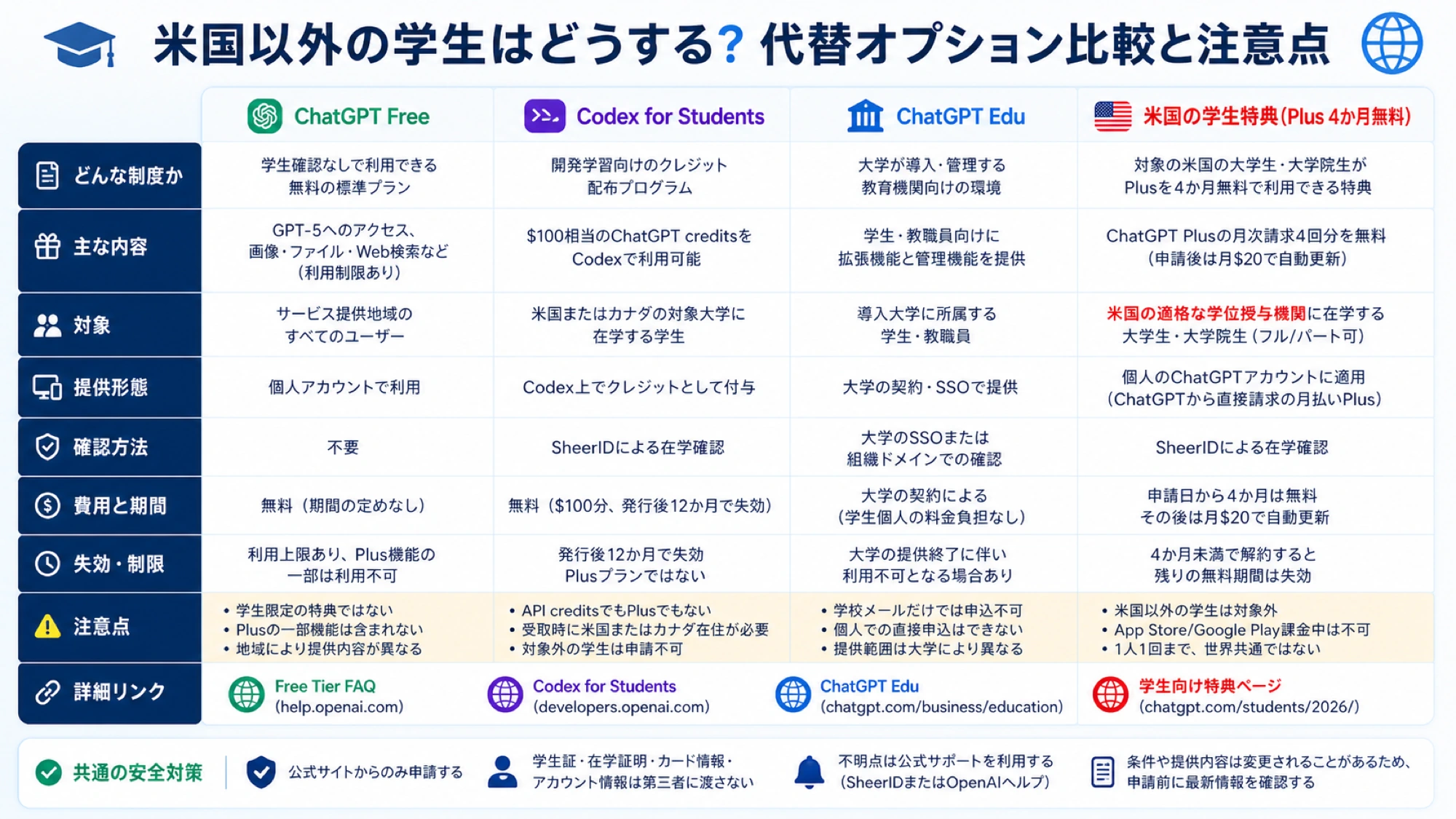 ChatGPT学生特典の請求元、自動更新、途中解約を判断する図