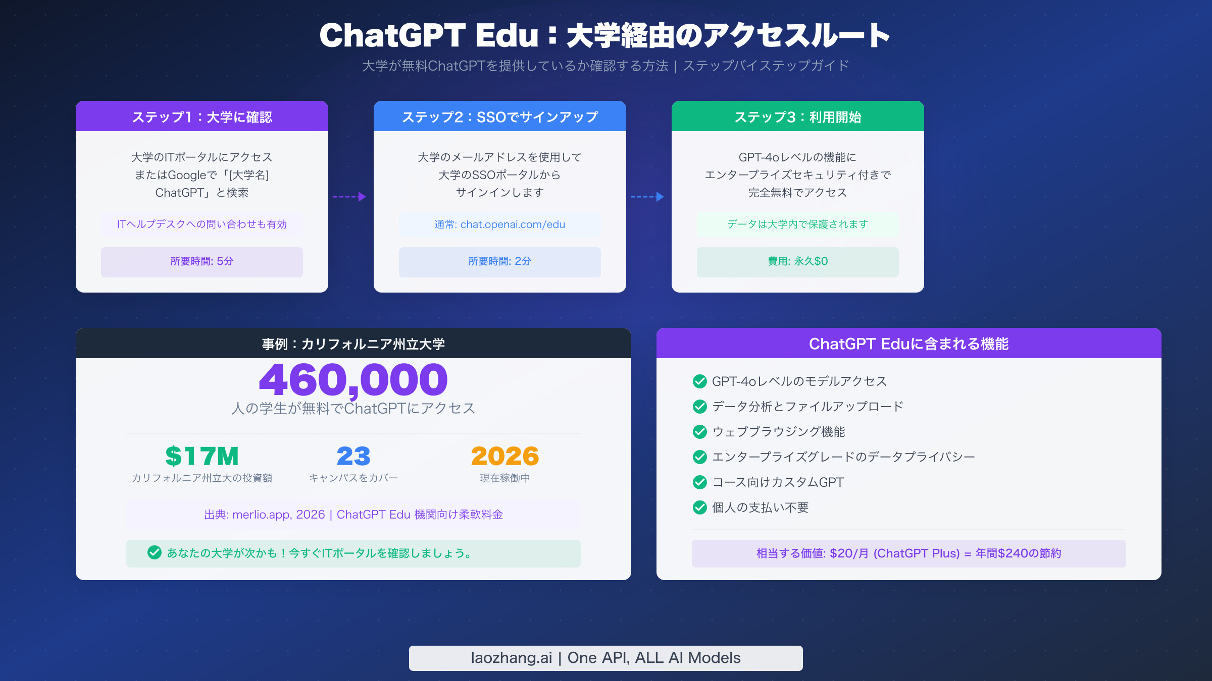 ChatGPT Eduの大学アクセスルートとステップバイステップガイド、カリフォルニア州立大学の事例