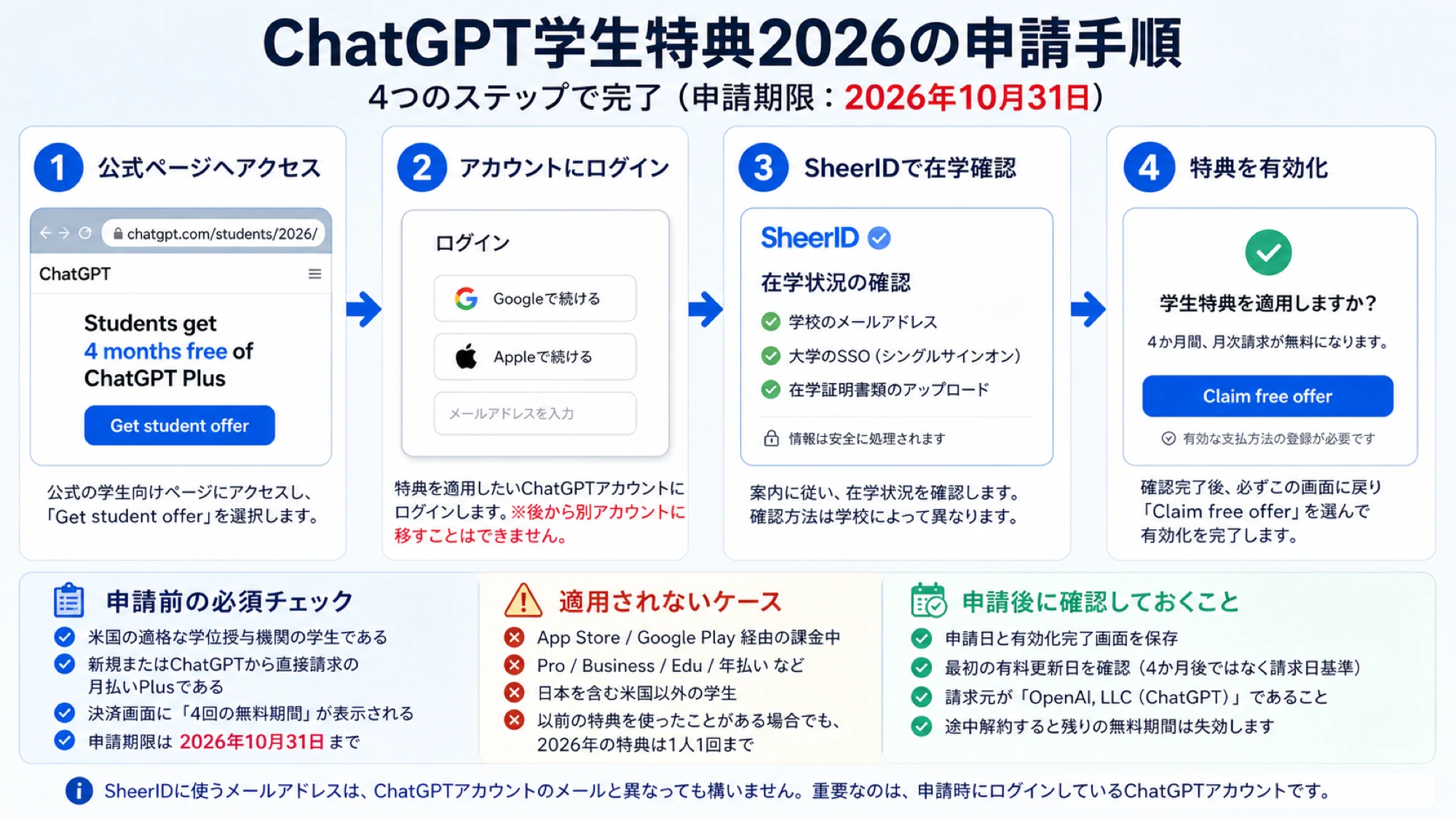 ChatGPT学生特典の対象条件、アカウント、在学確認を確かめる図