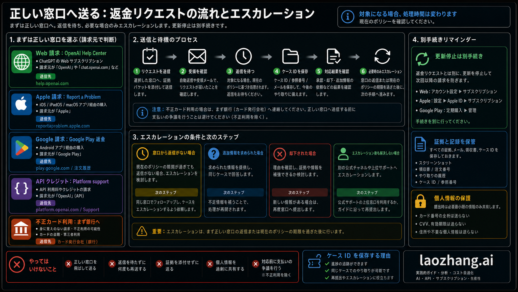 OpenAI、Apple、Google、Platformサポート、銀行へChatGPT返金依頼を送り、ルート所有者の回答後にだけエスカレーションする流れ