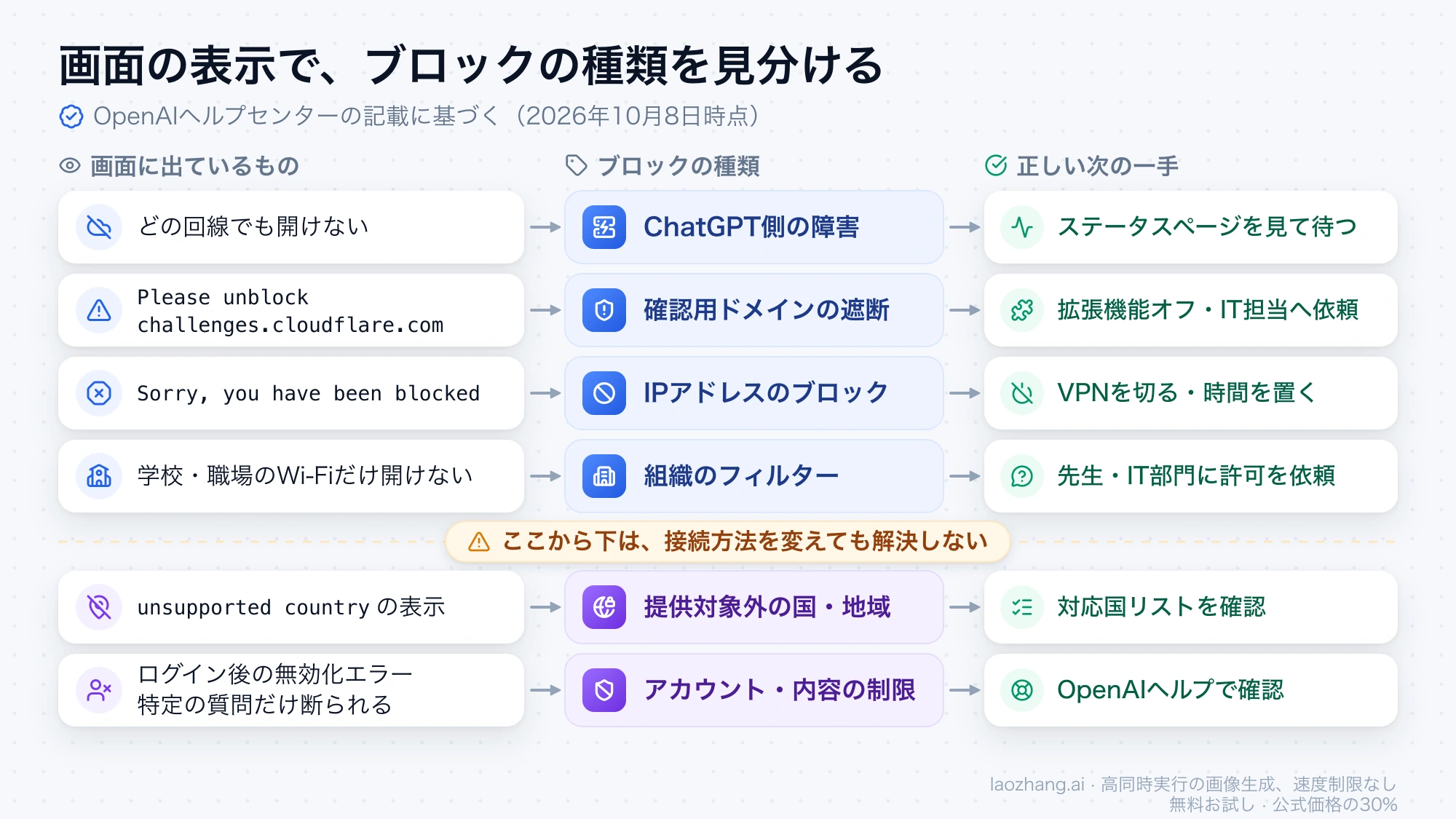 画面の表示から、障害・Cloudflare・組織のフィルター・提供対象外の国・アカウントや内容の制限を見分け、それぞれの正しい次の一手につなげる早見図
