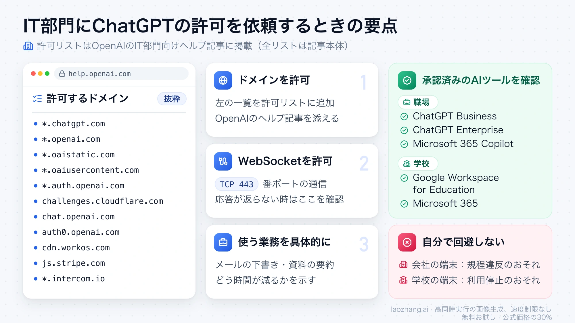 IT部門への依頼の要点。許可するドメインの抜粋、TCP 443番ポートのWebSocket通信、使う業務の具体例、承認済みのAIツールの確認、自分で回避しないことをまとめた図