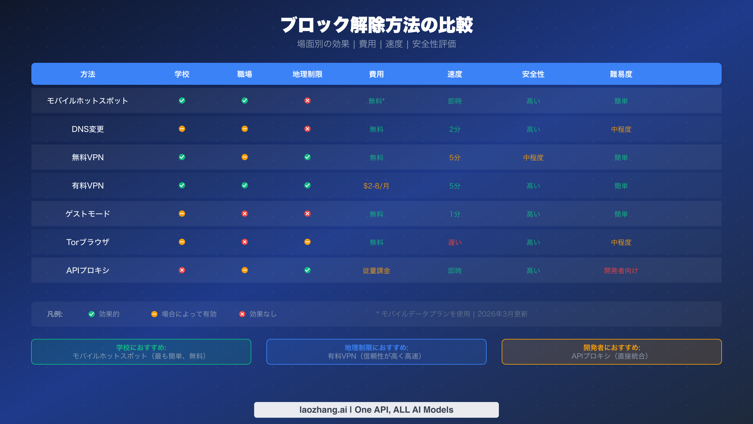学校・職場・地理的制限シナリオにおける7つのChatGPTブロック解除方法の効果比較表