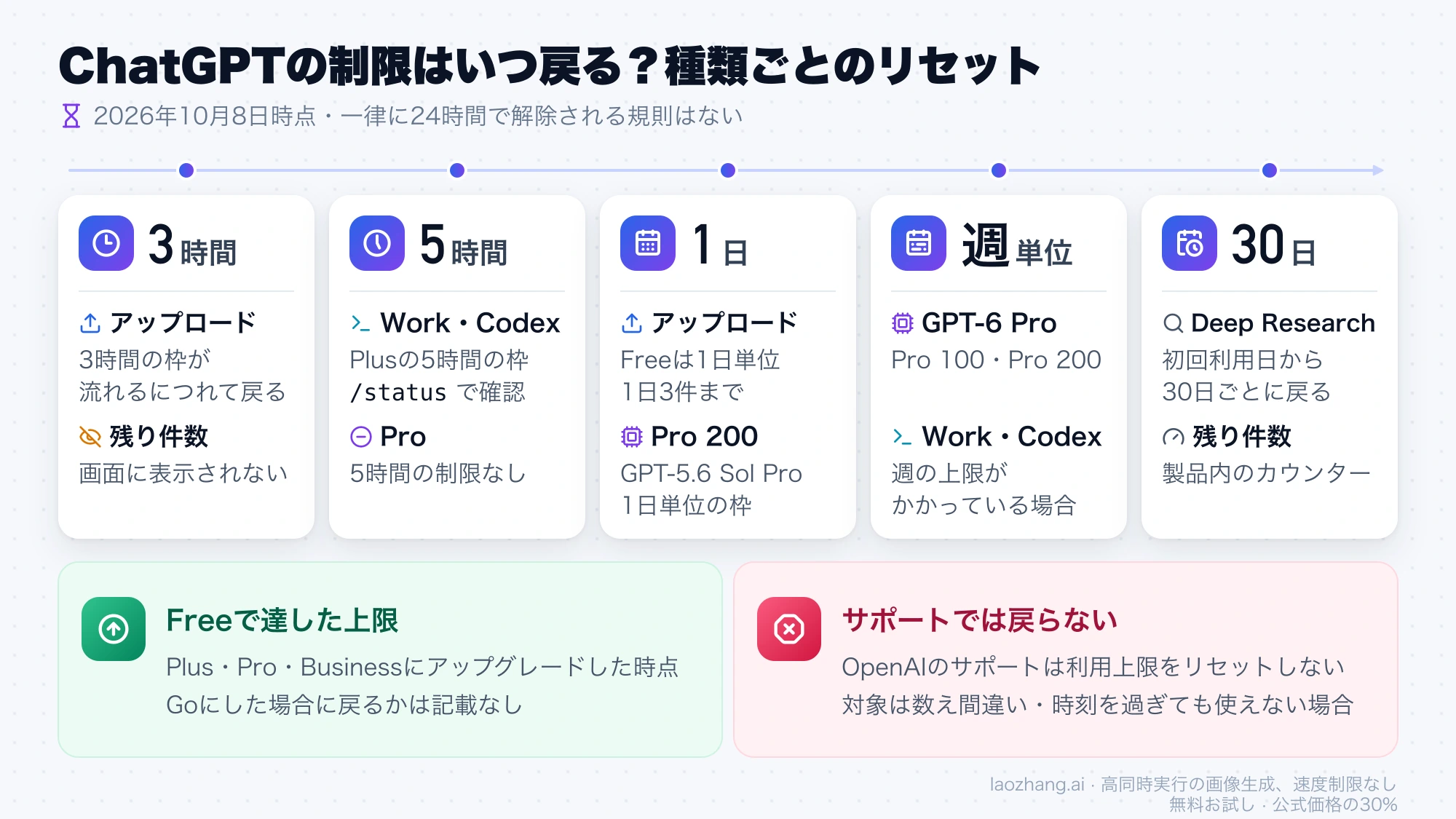ChatGPTの制限が戻るタイミングを3時間・5時間・1日・週・30日の順に並べ、Freeはアップグレードで戻り、サポートではリセットされないことを示した図