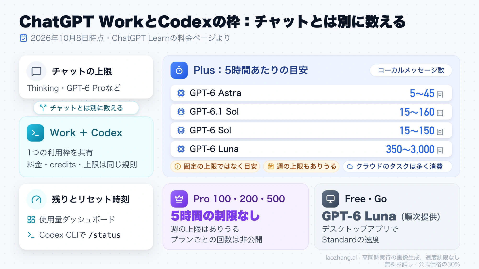ChatGPT WorkとCodexはチャットとは別の枠を共有し、Plusは5時間あたりの目安、Proは5時間の制限なし、Free・GoはデスクトップアプリでGPT-6 Lunaを使えることをまとめた図