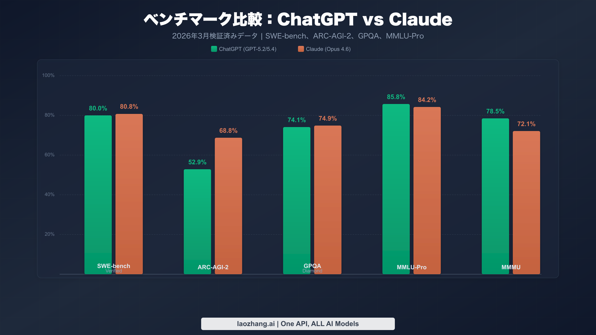 ChatGPT vs ClaudeのSWE-bench、ARC-AGI-2、GPQA、MMLU-Proスコアを示すベンチマーク比較チャート