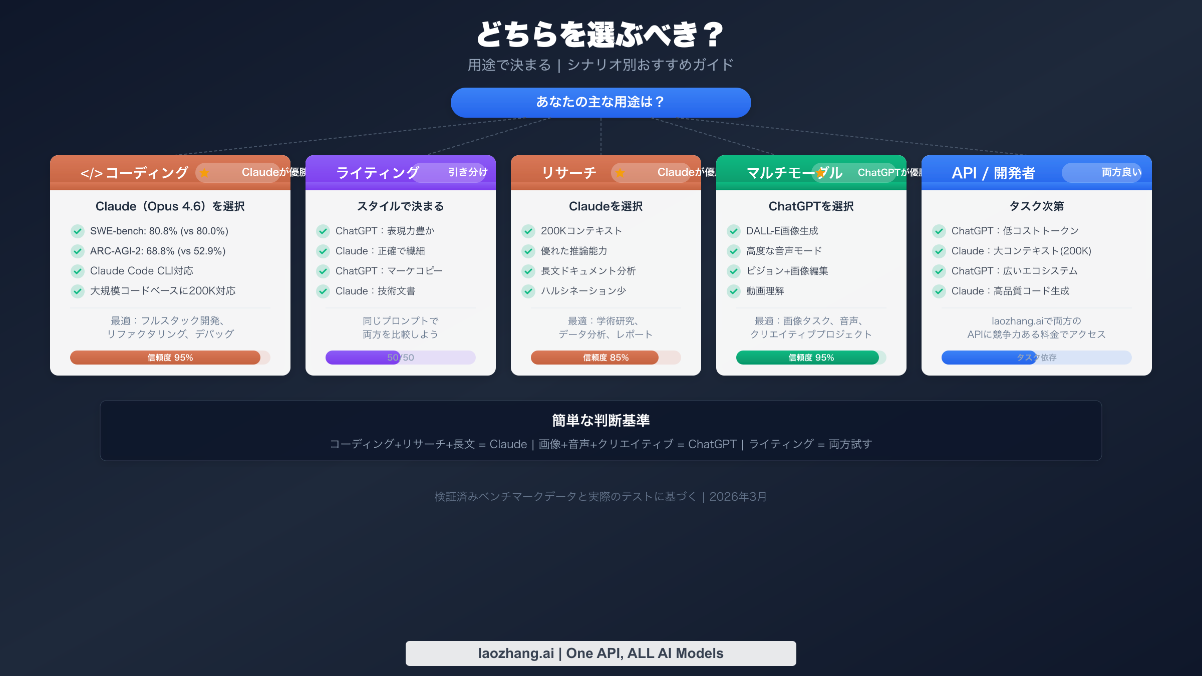 主要なユースケースに基づいてどのAIを選択するかを示す意思決定ガイドフローチャート