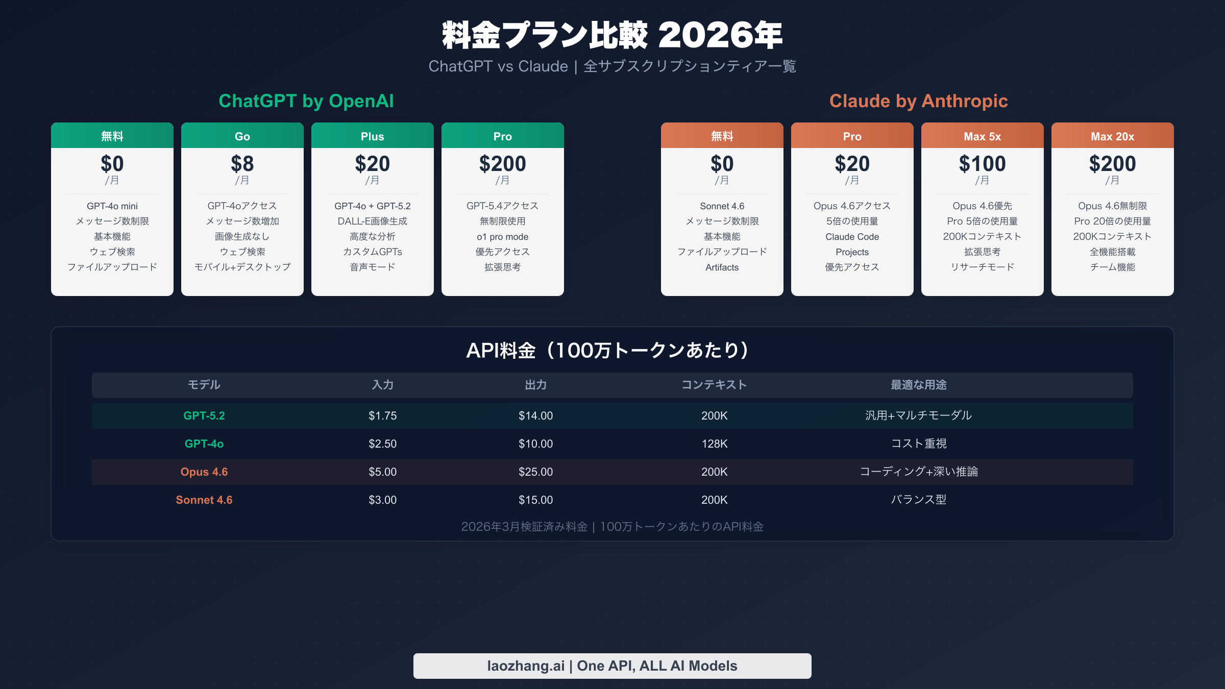 ChatGPTとClaudeの全サブスクリプションティアとAPI料金の完全比較