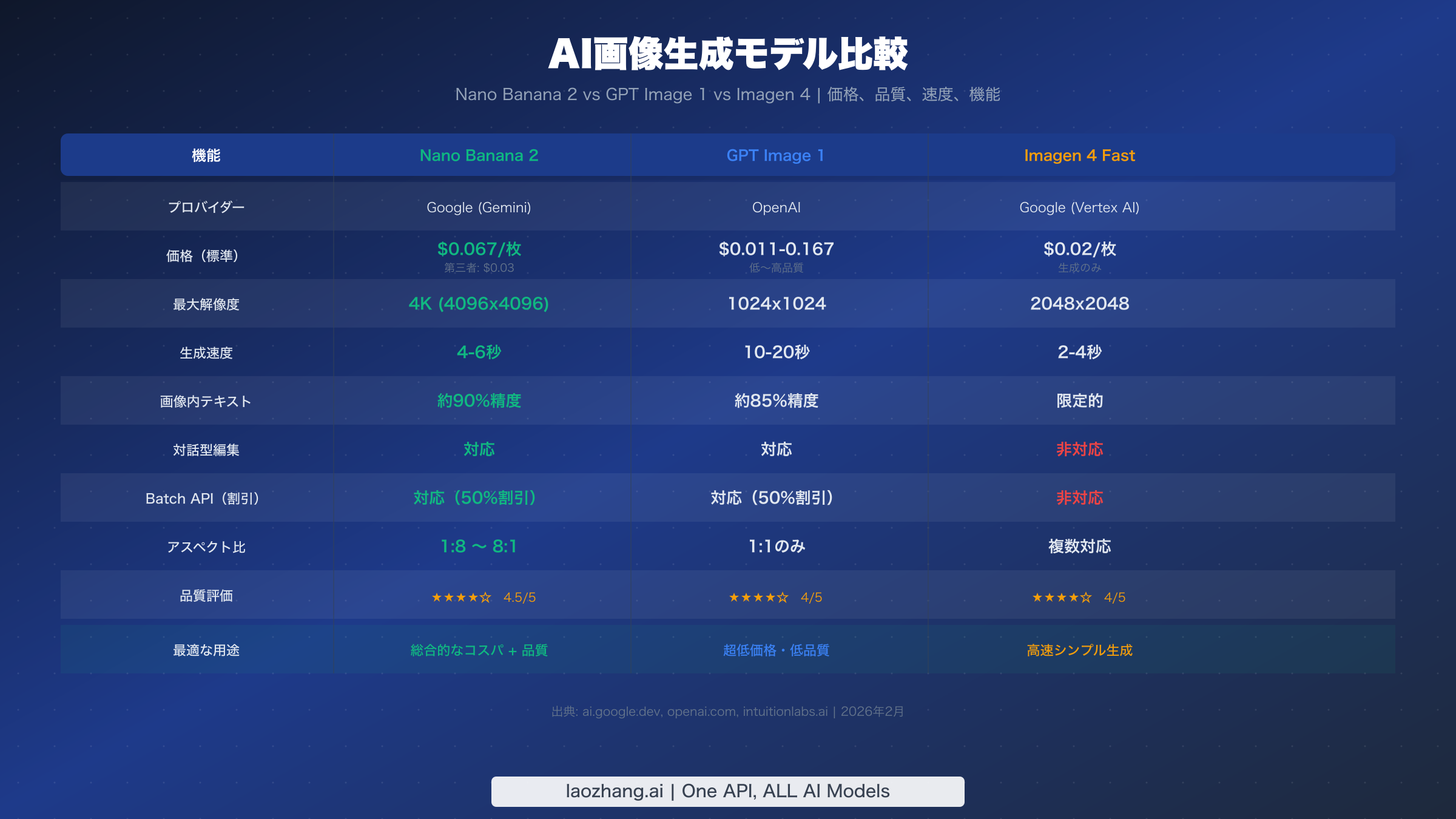 Nano Banana 2、GPT Image 1、Imagen 4の価格・速度・品質にわたる機能比較テーブル