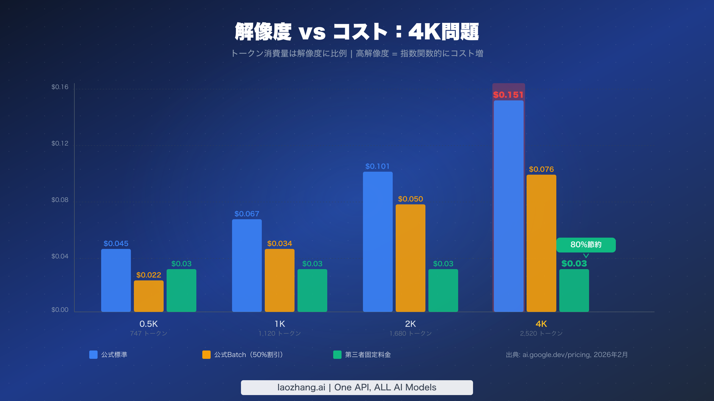 公式APIの4Kでの指数関数的な価格上昇と第三者固定料金の比較チャート