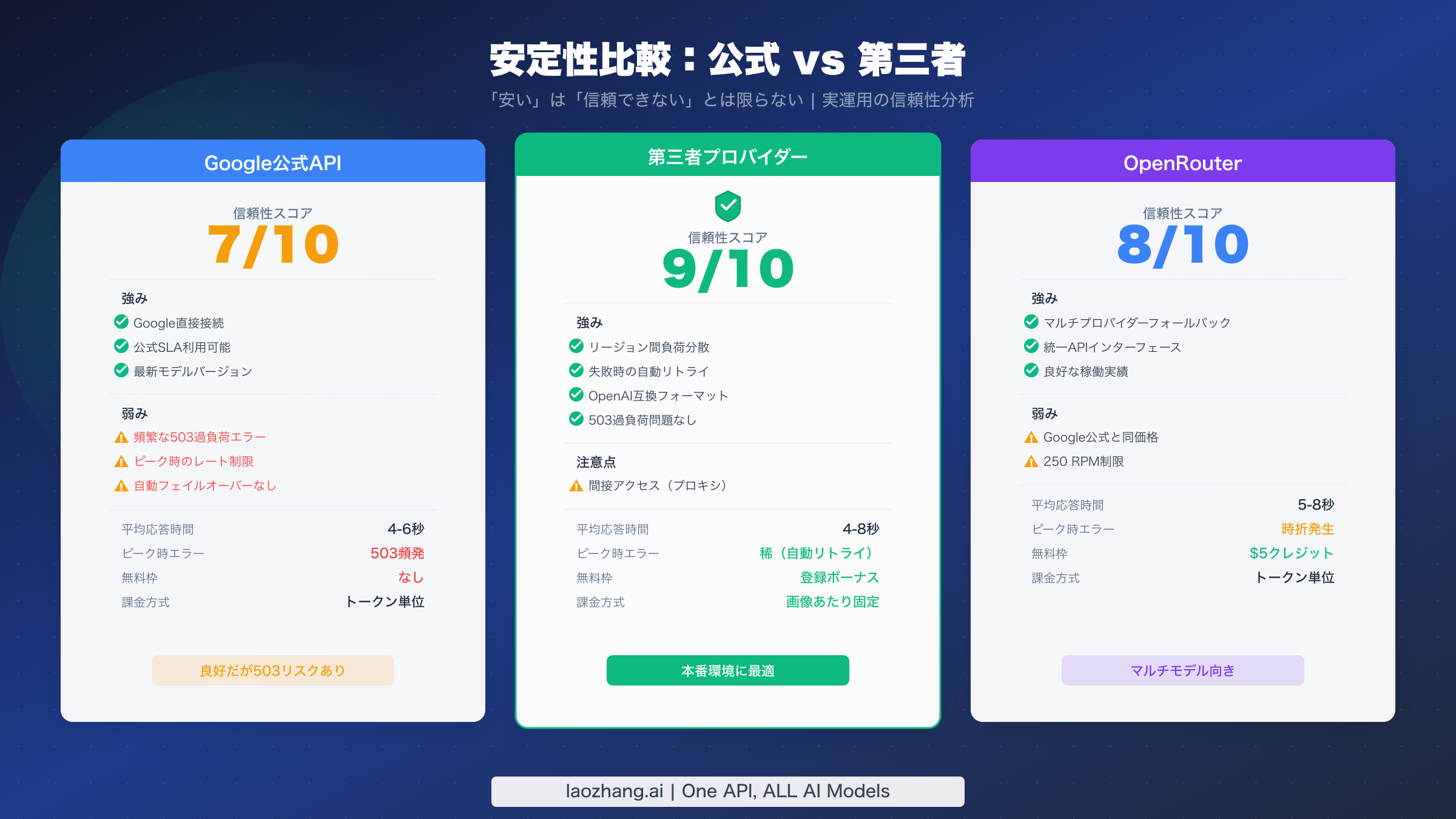 3つのAPIプロバイダーの安定性比較：信頼性スコアと主要メトリクス