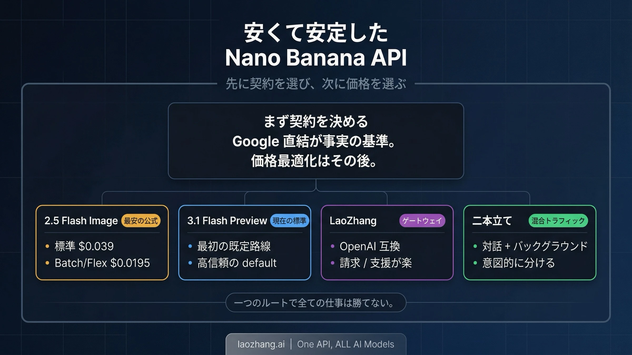 Nano Banana APIの安定ルート：Google直結、laozhang.aiゲートウェイ、二系統運用