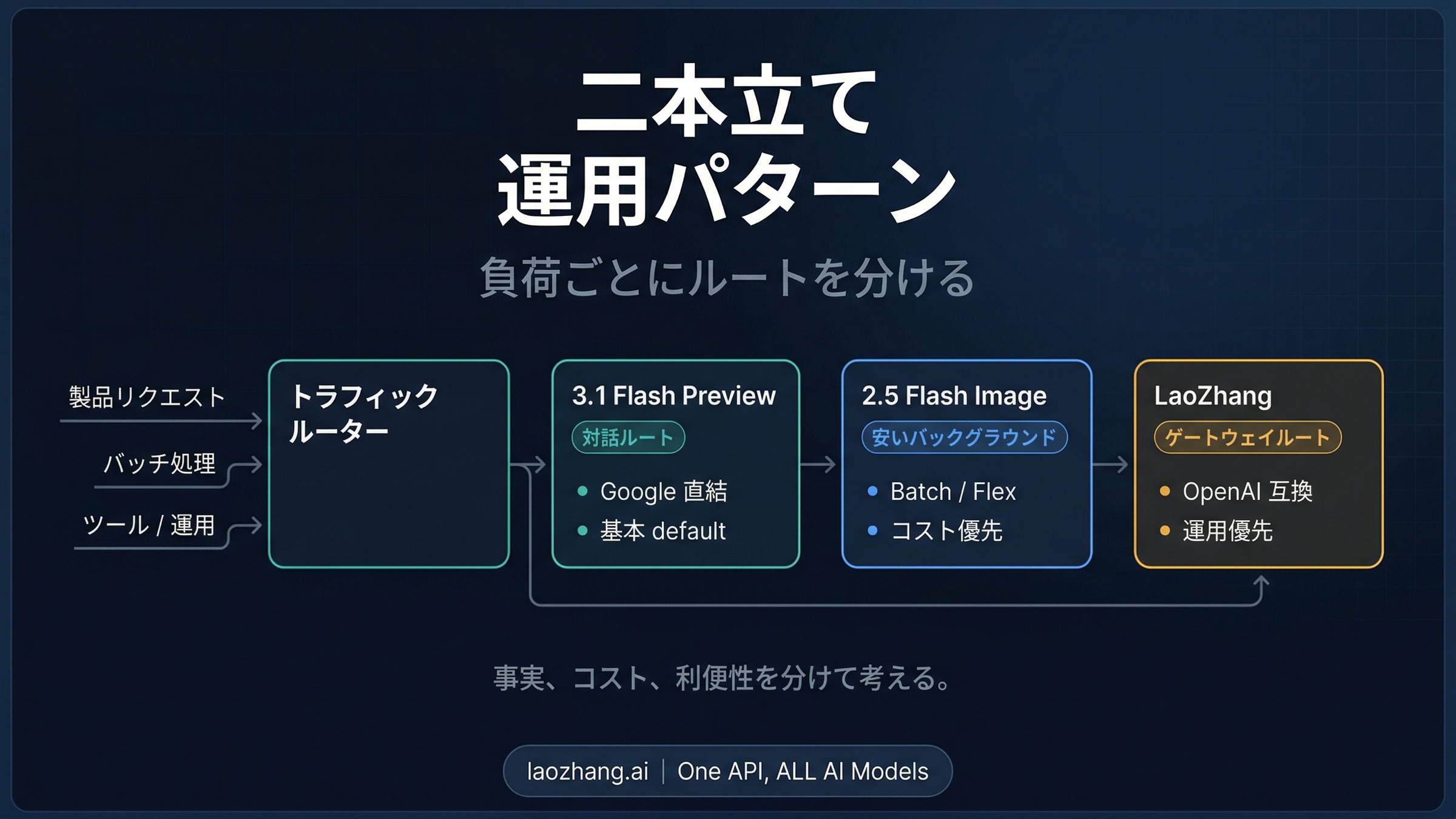 対話系トラフィック、低コストのバックグラウンド処理、中継サービス向けの用途を分ける二系統ワークフロー図
