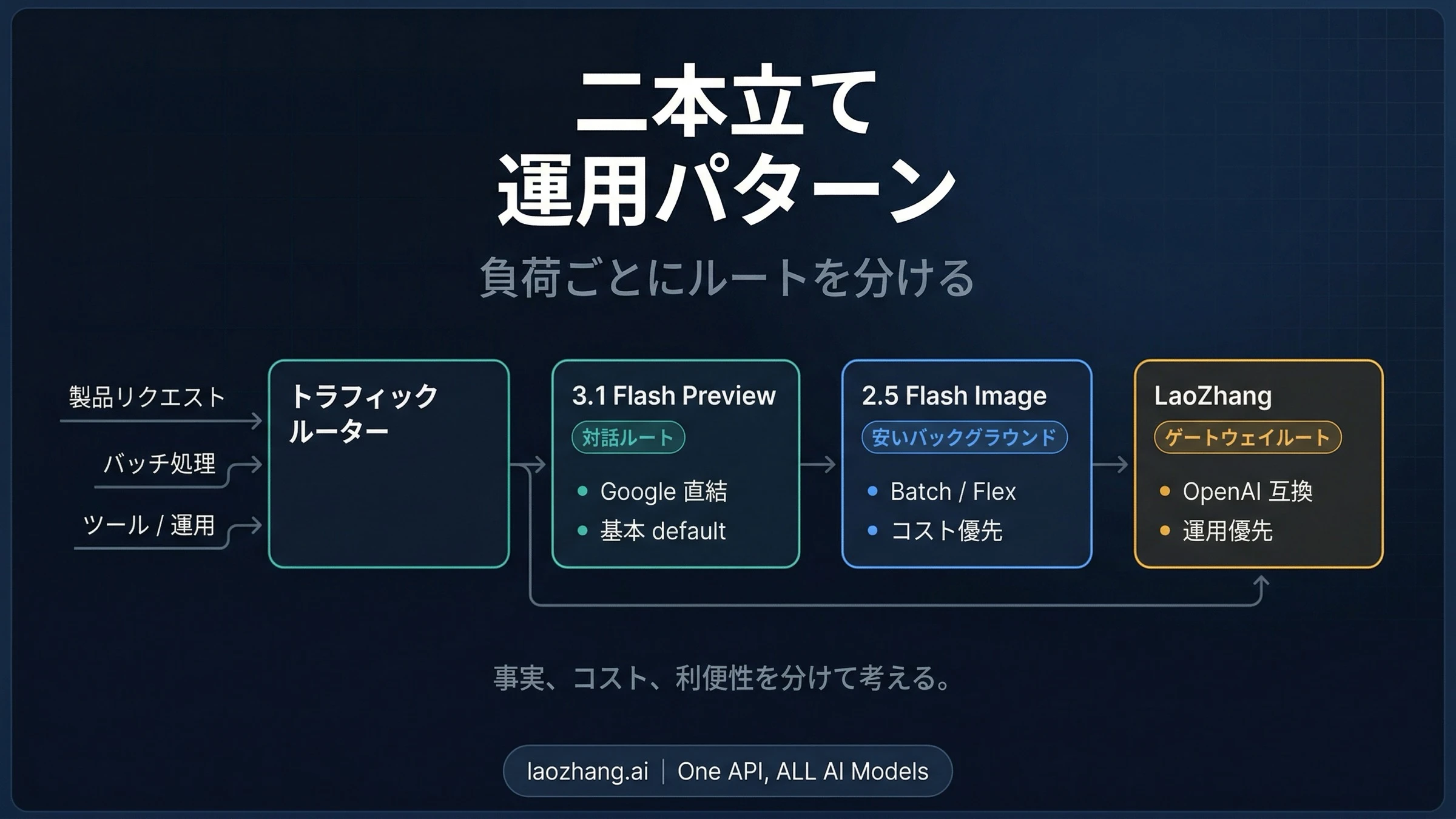 ユーザー向け処理、低コストのバックグラウンド処理、ゲートウェイ向き処理を分ける二系統運用図