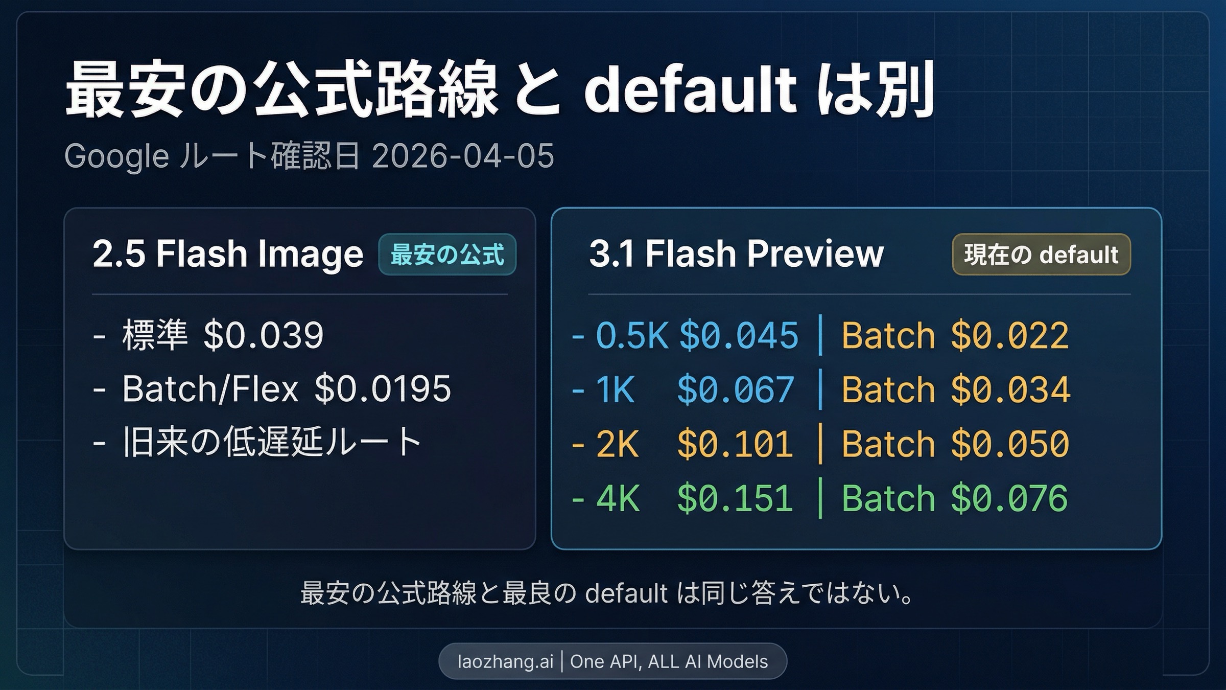 最安の公式ルートと、いま最初に選びやすい公式ルートが別物だと示す比較図