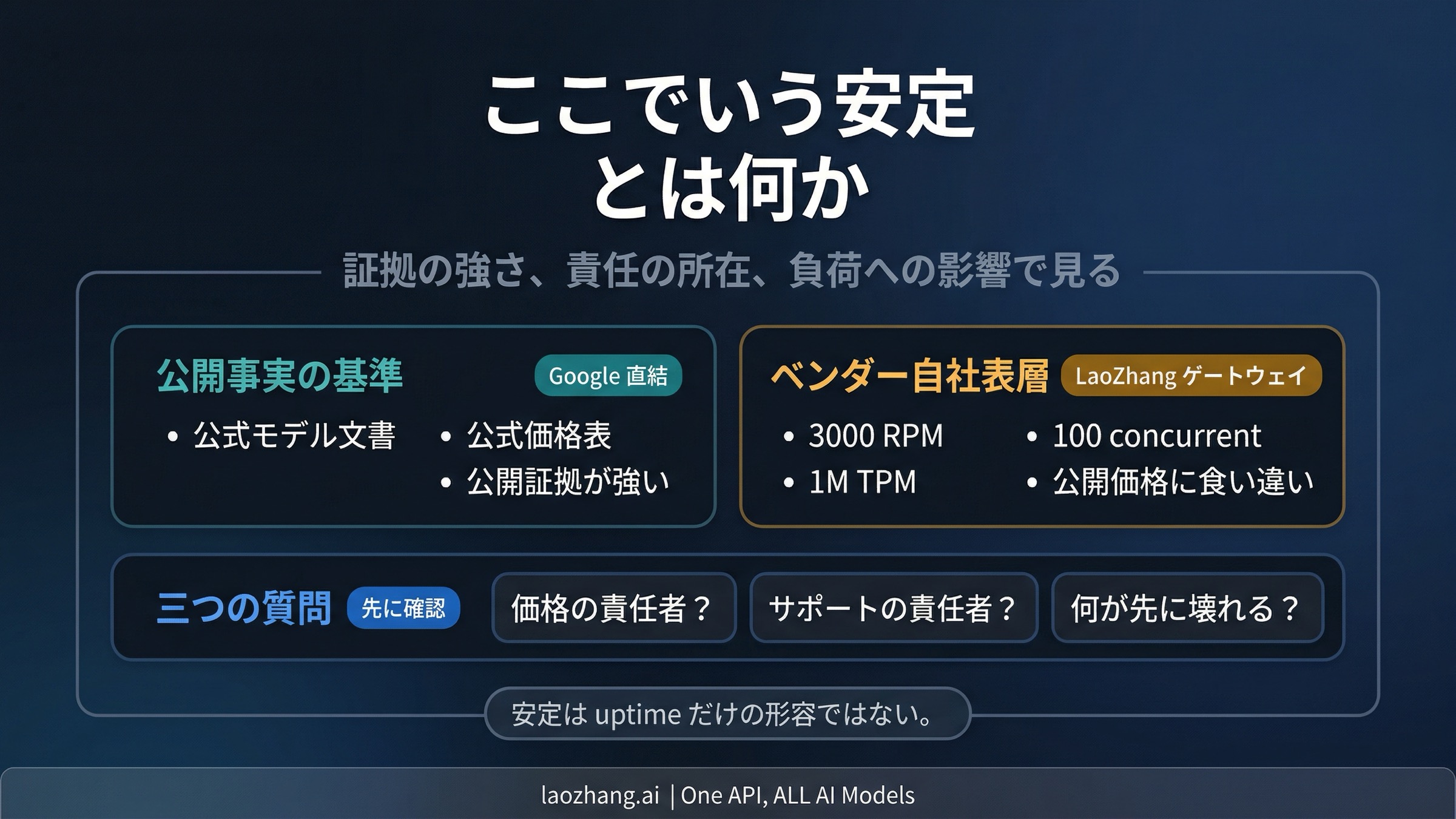 Google 直結を公開情報の基準、LaoZhang を利便性寄りの中継レイヤーとして分ける図