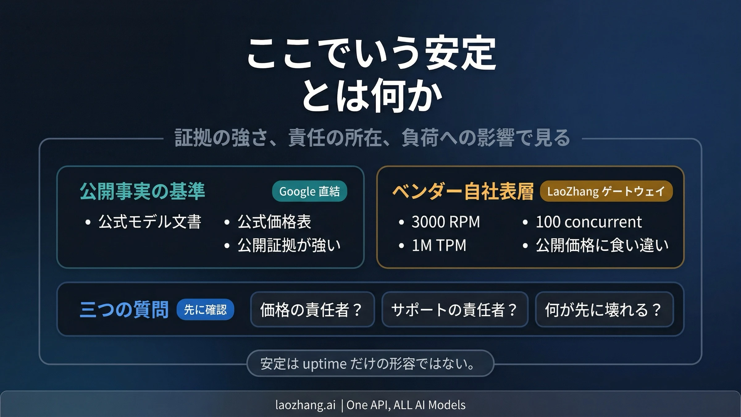 Googleの公式基準とlaozhang.aiゲートウェイ側の主張を分ける信頼境界図