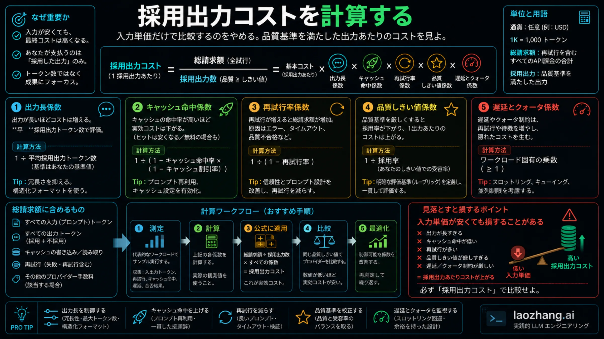低価格 LLM API provider を比較する accepted-output cost formula
