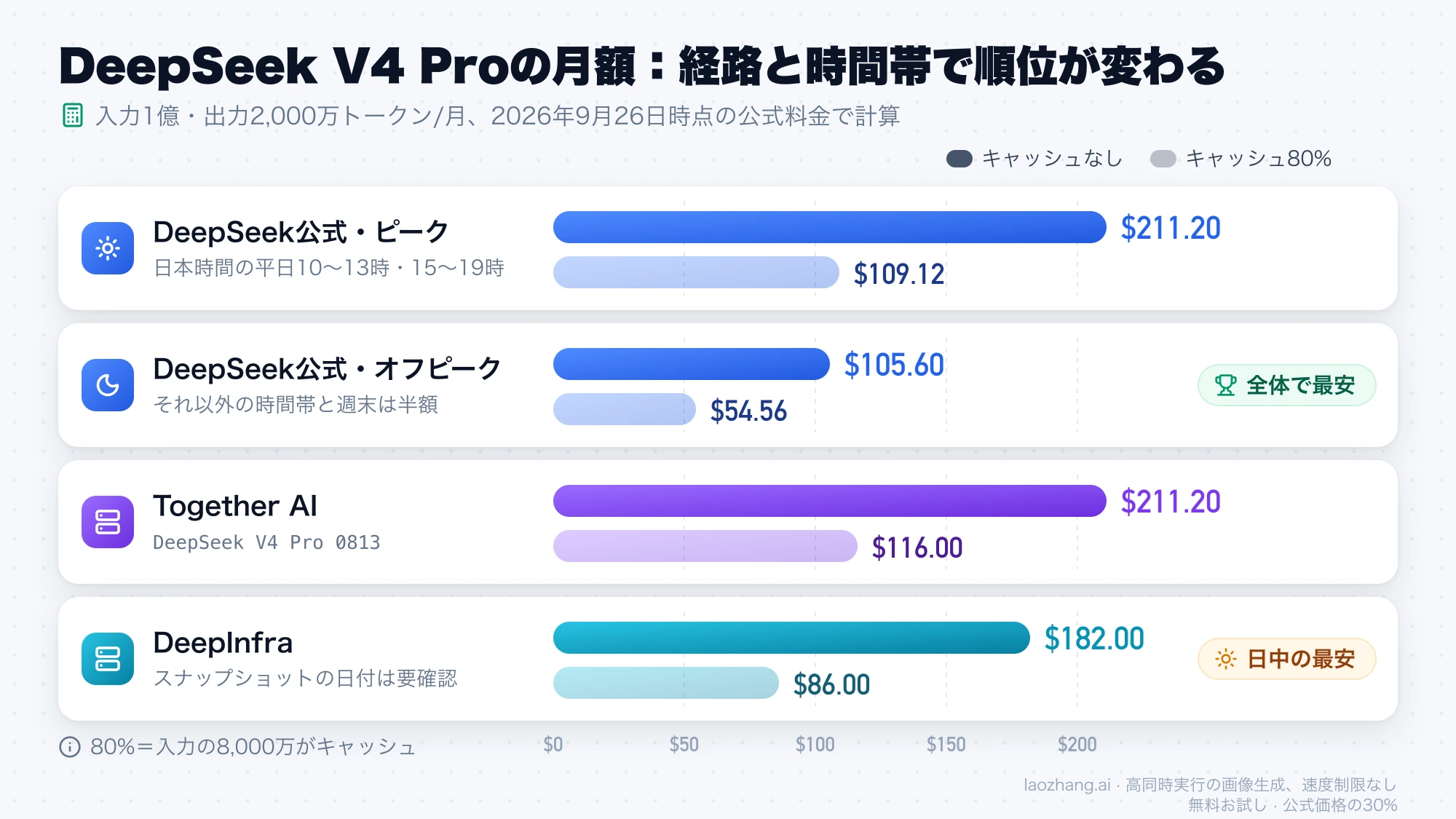 DeepSeek V4 Proの月額をDeepSeek公式のピークとオフピーク、Together AI、DeepInfraで比べた棒グラフ。キャッシュなしとキャッシュ80%の2通り