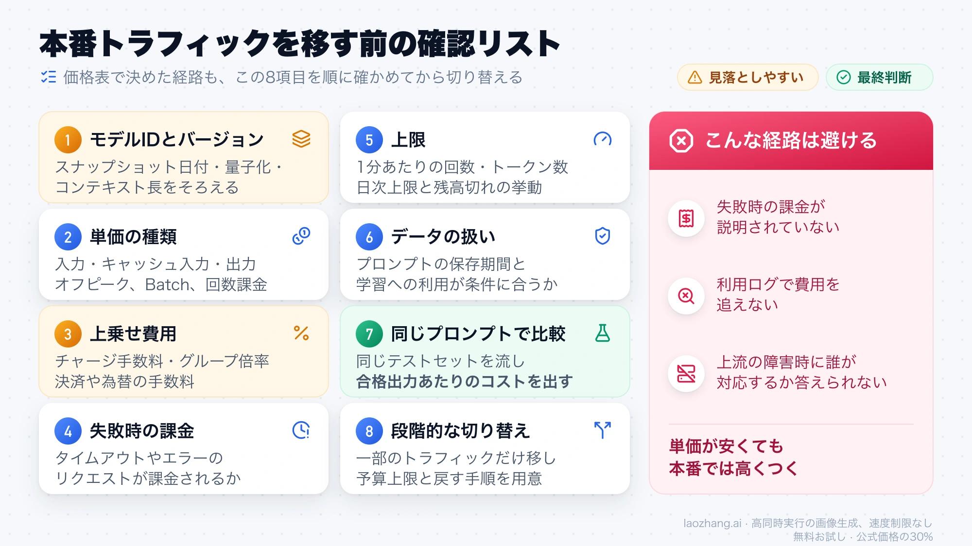 本番トラフィックを移す前に確認する8項目と、単価が安くても避けるべき経路の条件をまとめた図