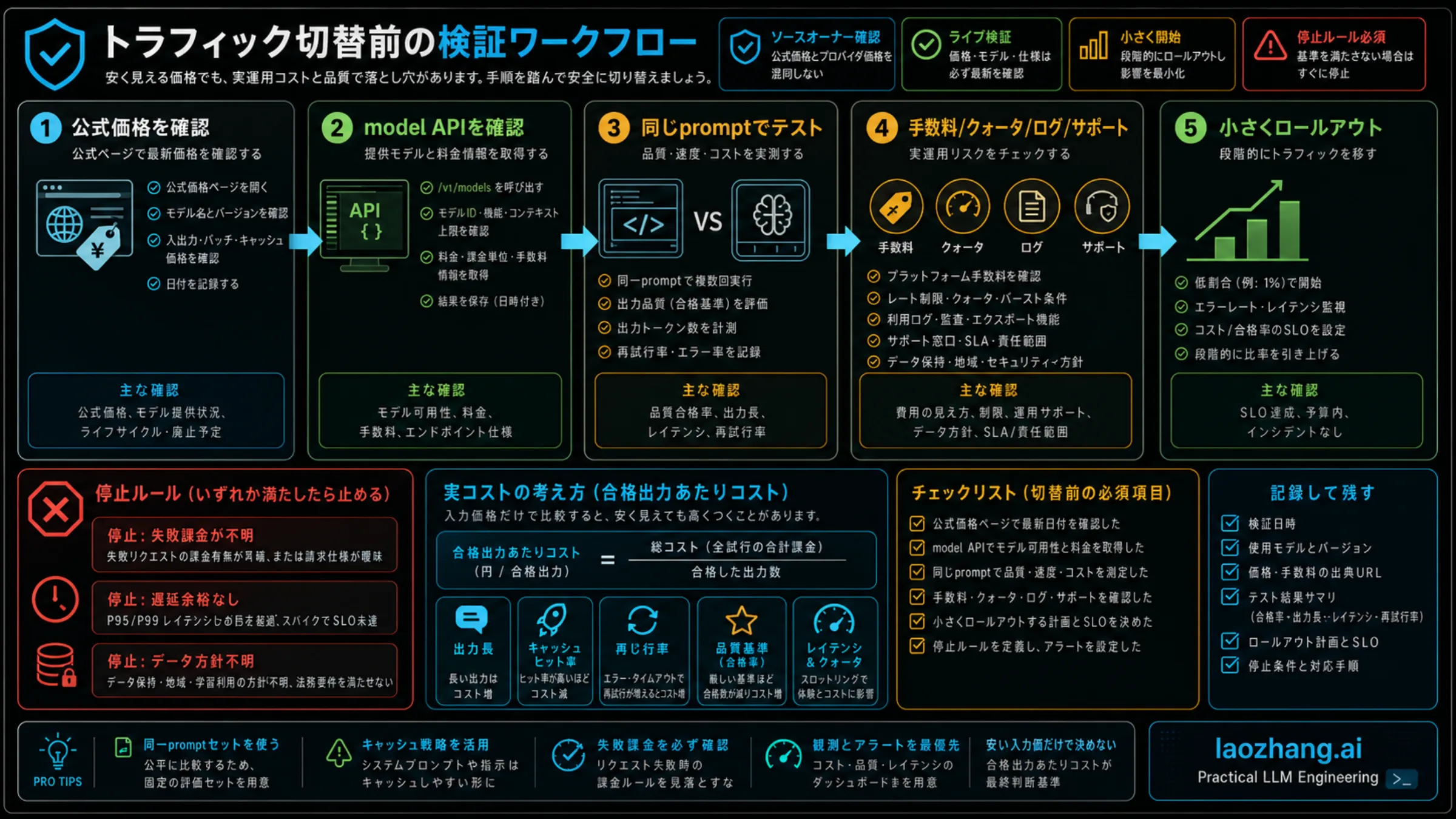 LLM API provider traffic を切り替える前の verification workflow と production stop rules